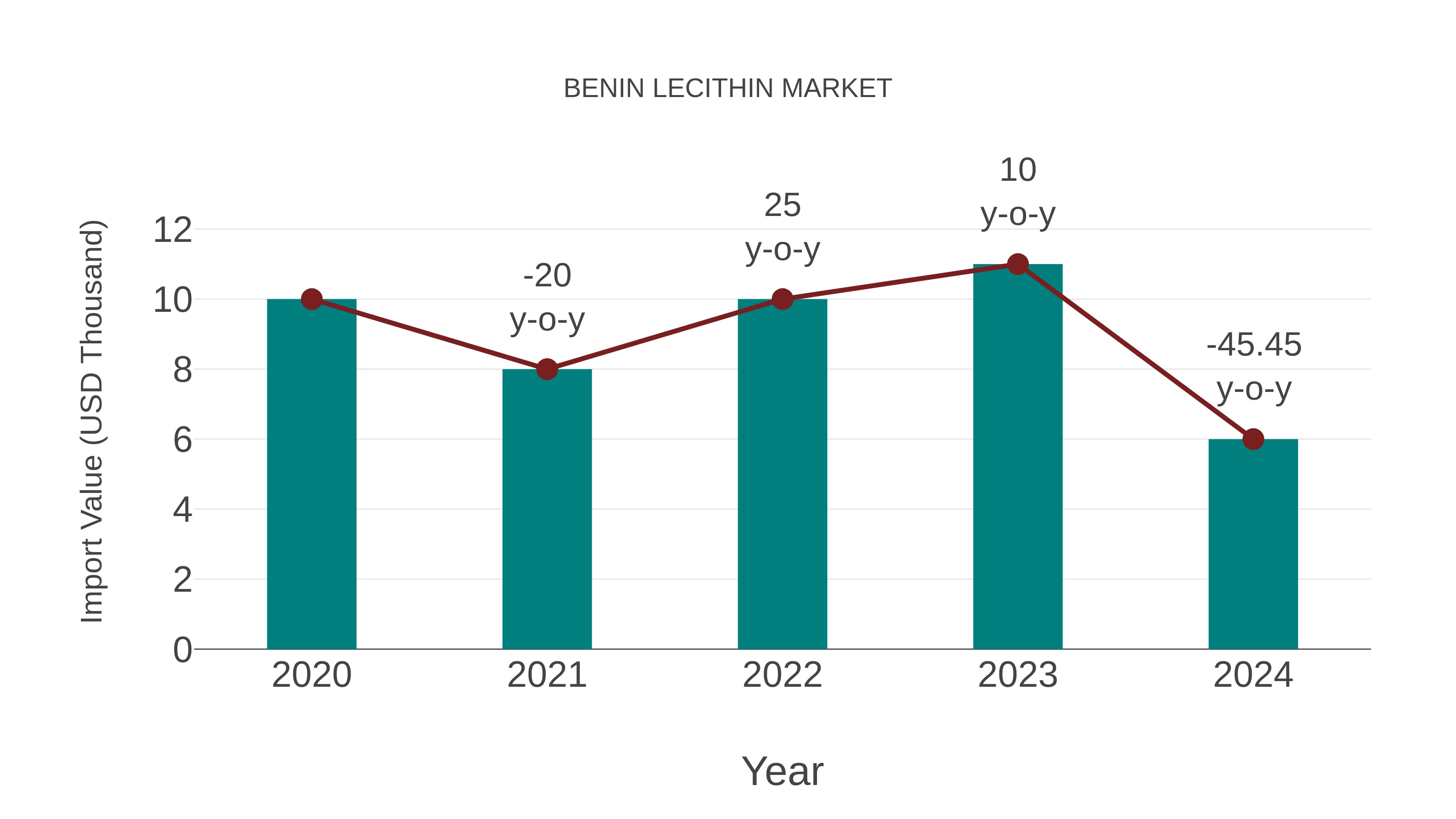  Benin Lecithin Market: Import Trend Analysis