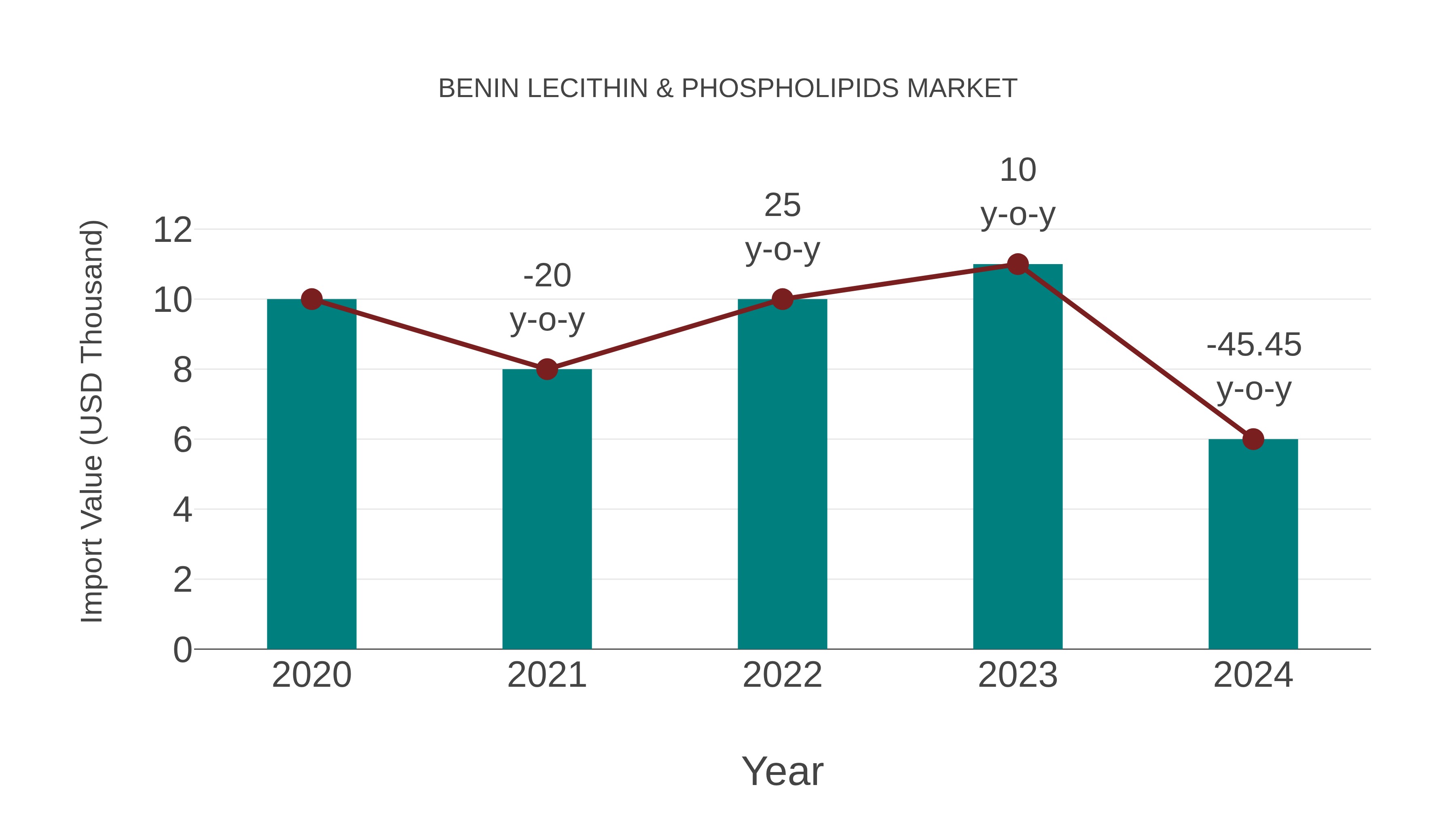 Benin Lecithin & Phospholipids Market: Import Trend Analysis