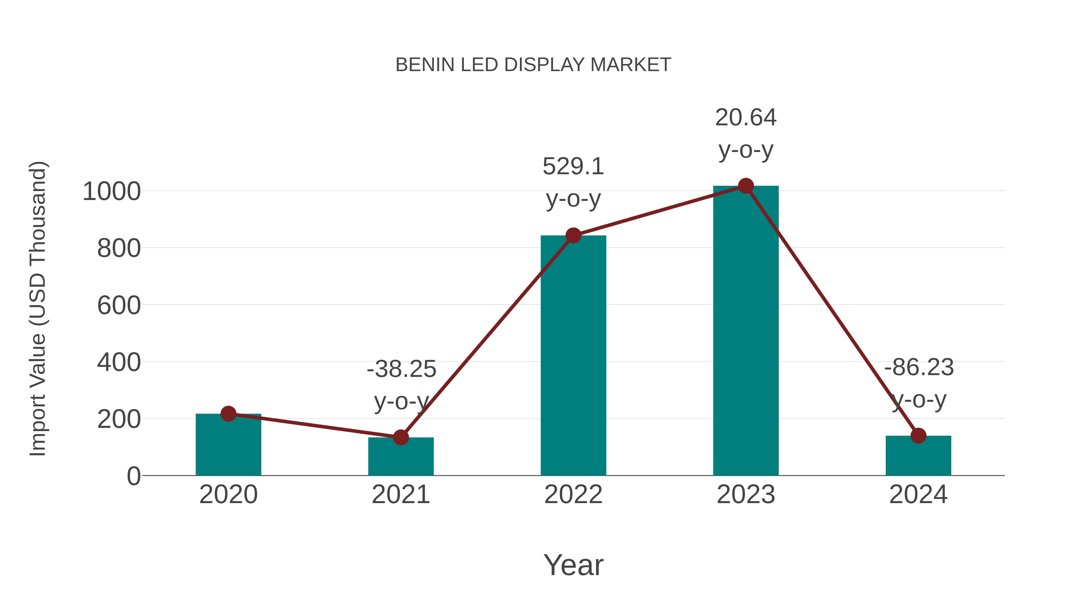  Benin Led Display Market: Import Trend Analysis
