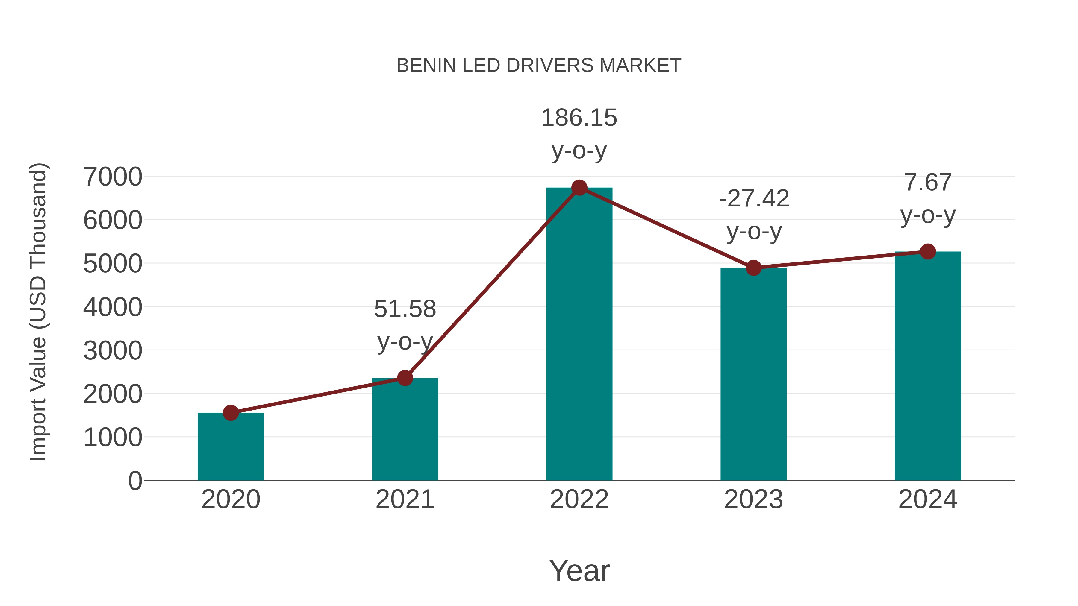  Benin Led Drivers Market: Import Trend Analysis