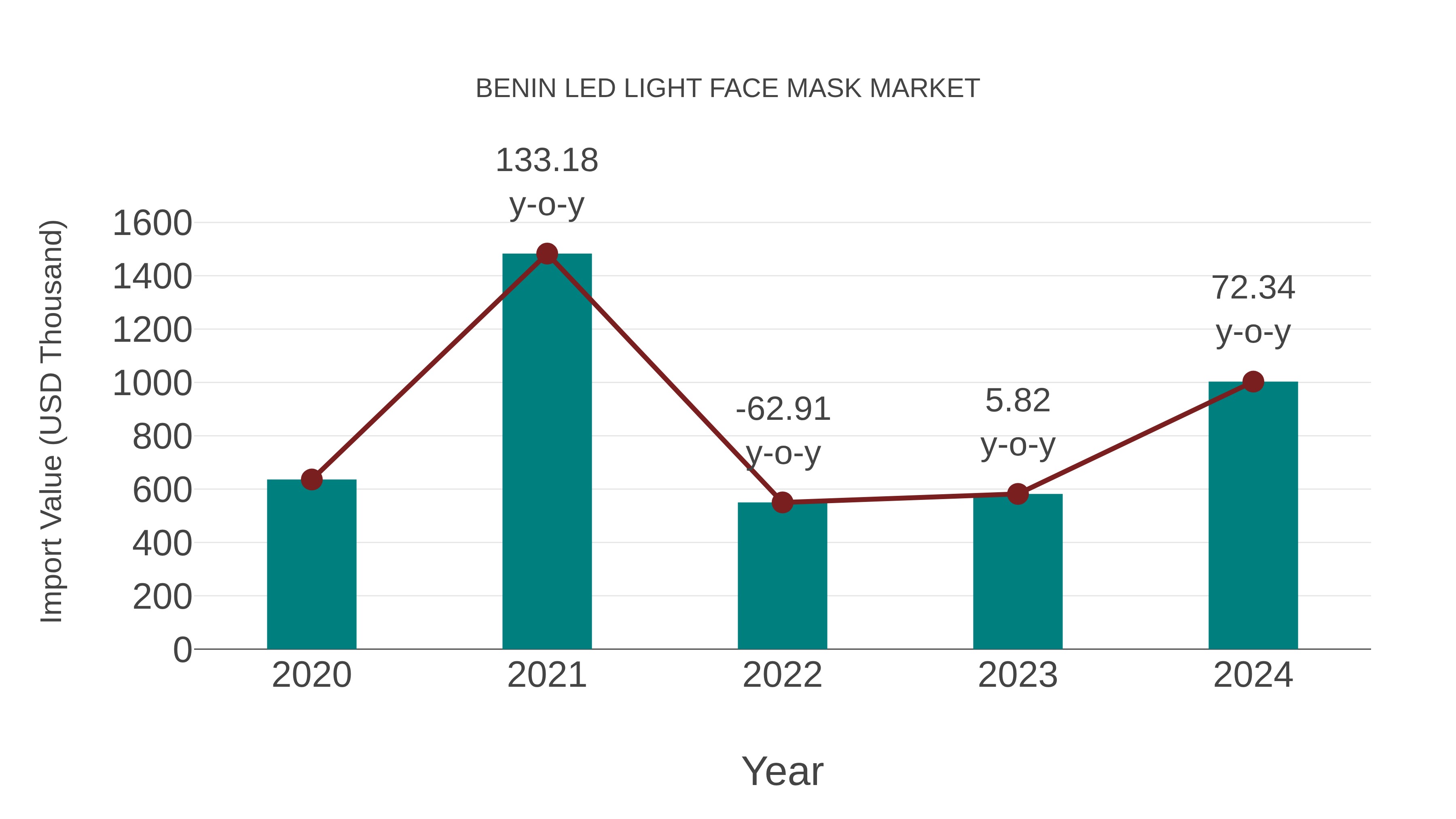 Benin Led Light Face Mask Market: Import Trend Analysis