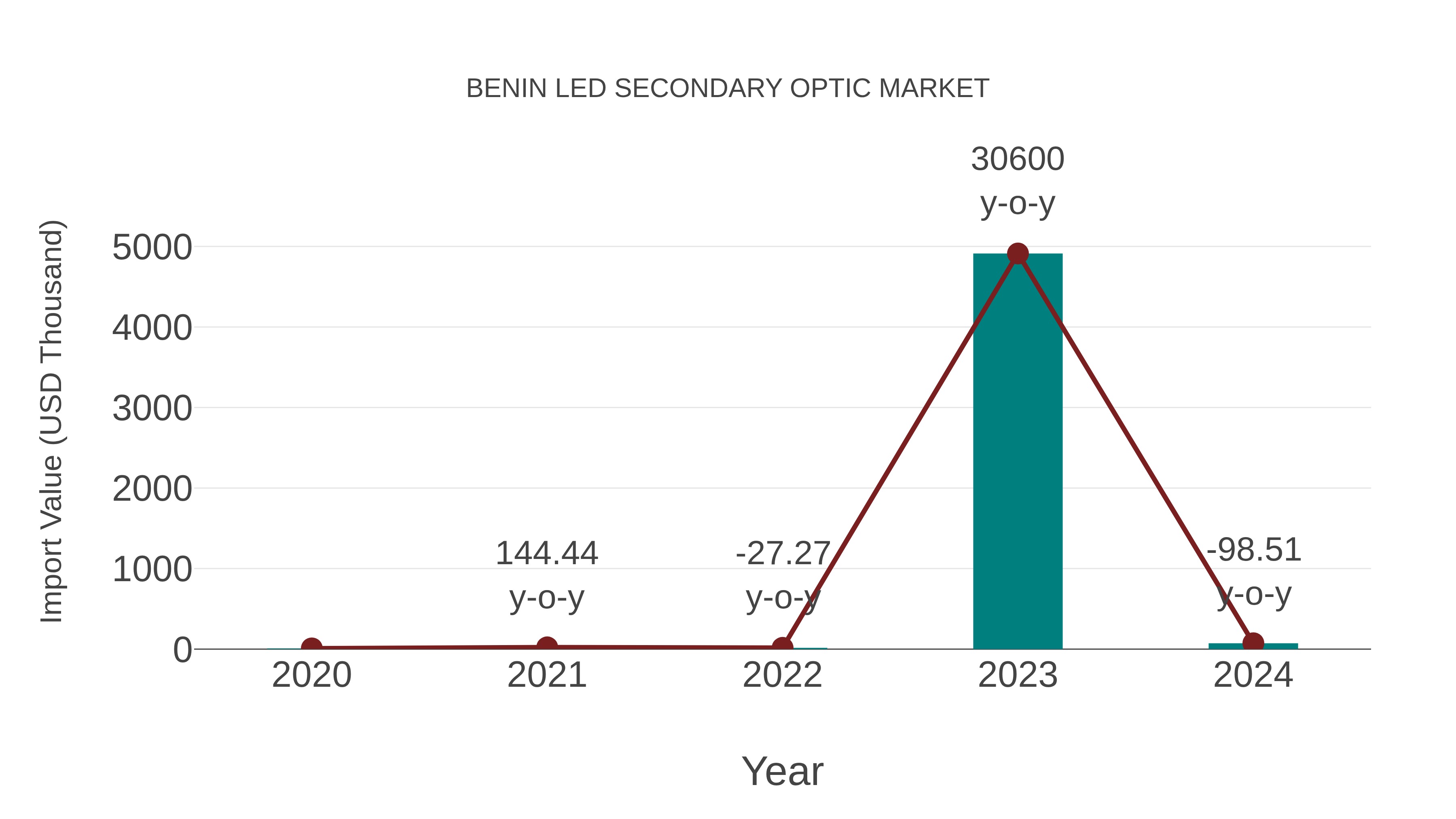  Benin Led Secondary Optic Market: Import Trend Analysis