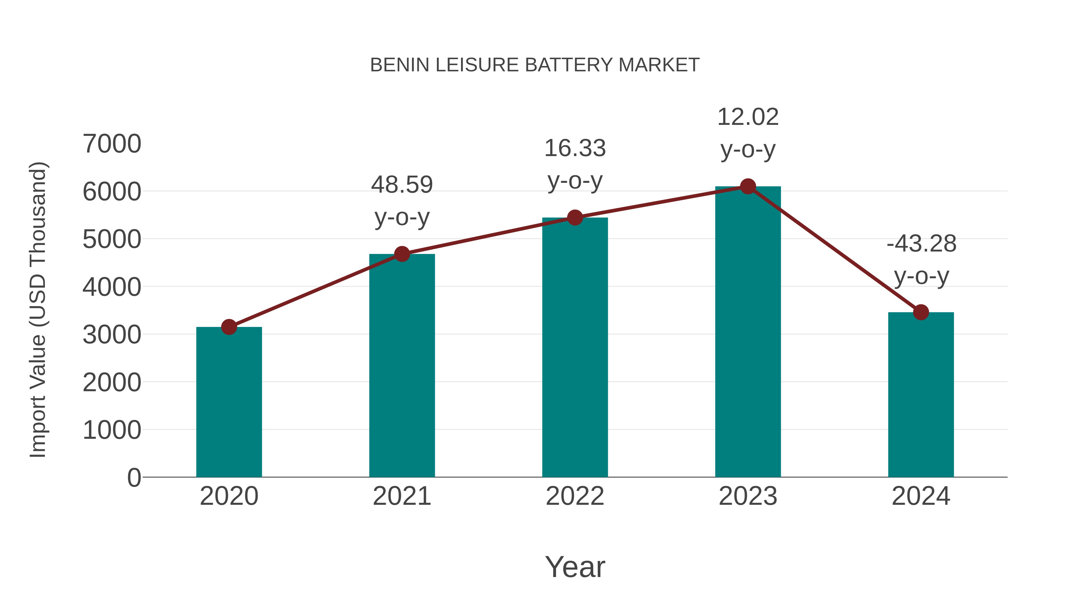  Benin Leisure Battery Market: Import Trend Analysis