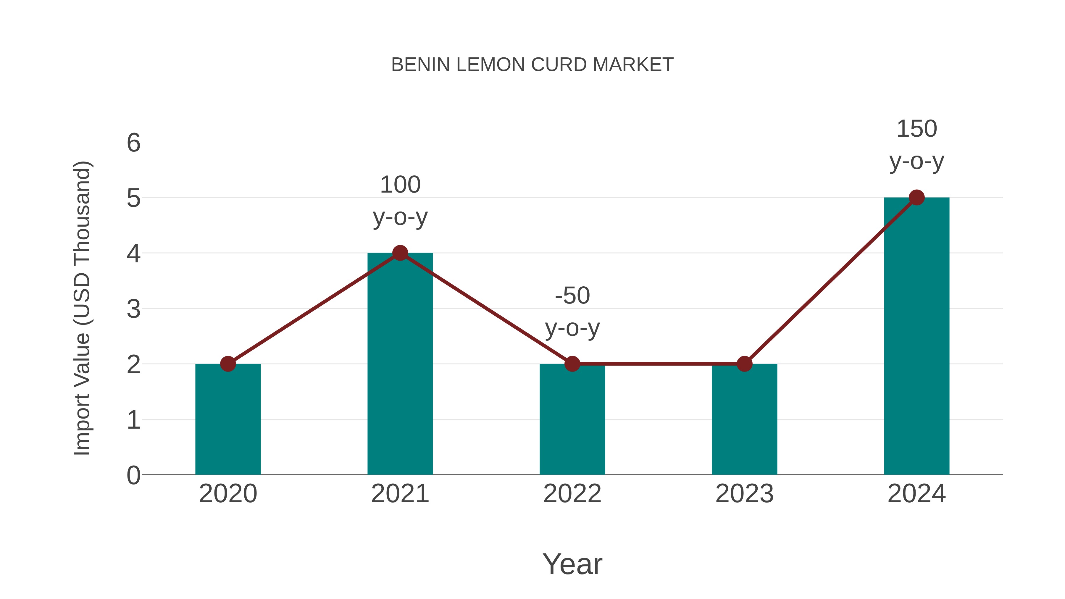  Benin Lemon Curd Market: Import Trend Analysis