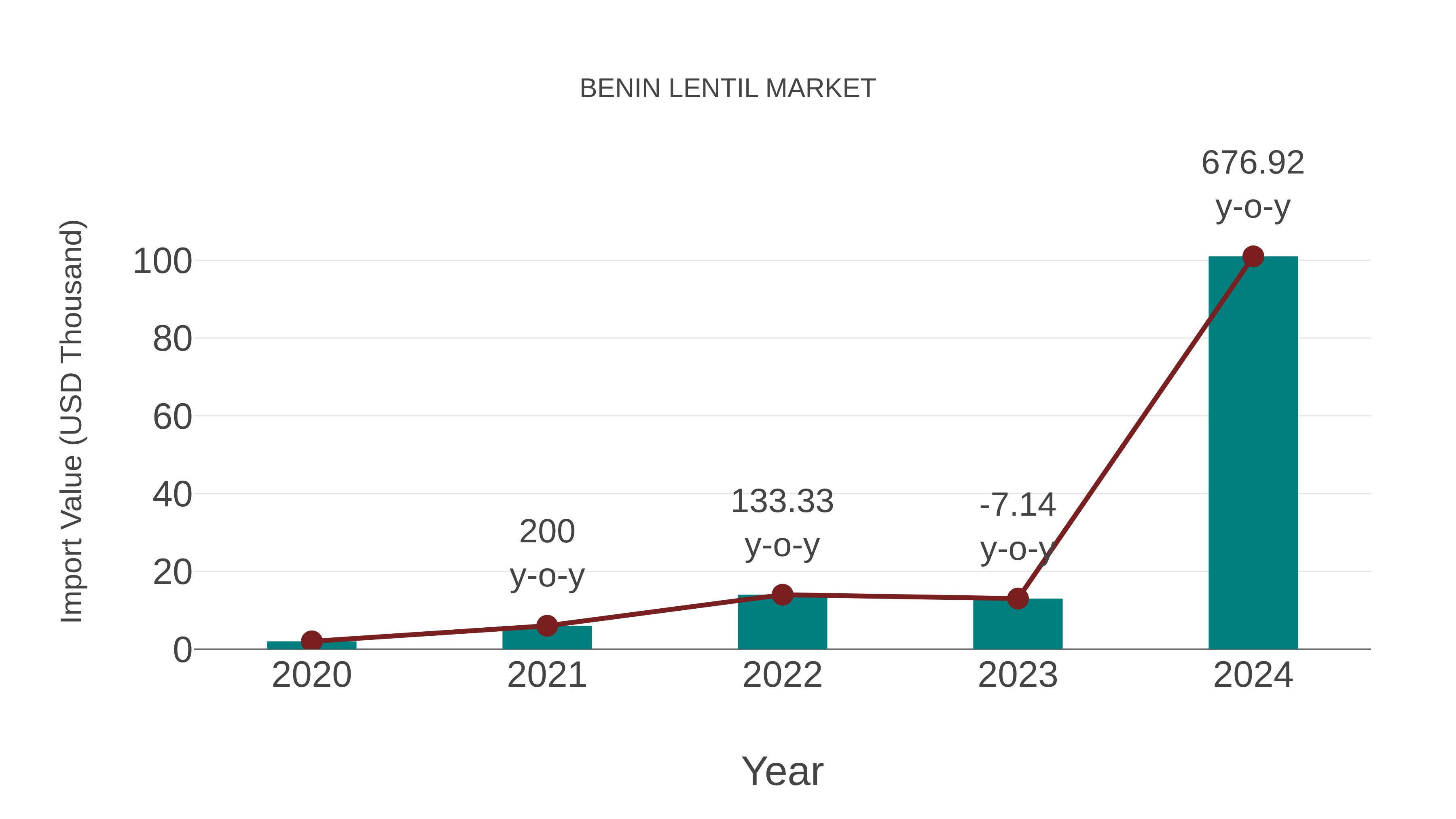  Benin Lentil Market: Import Trend Analysis