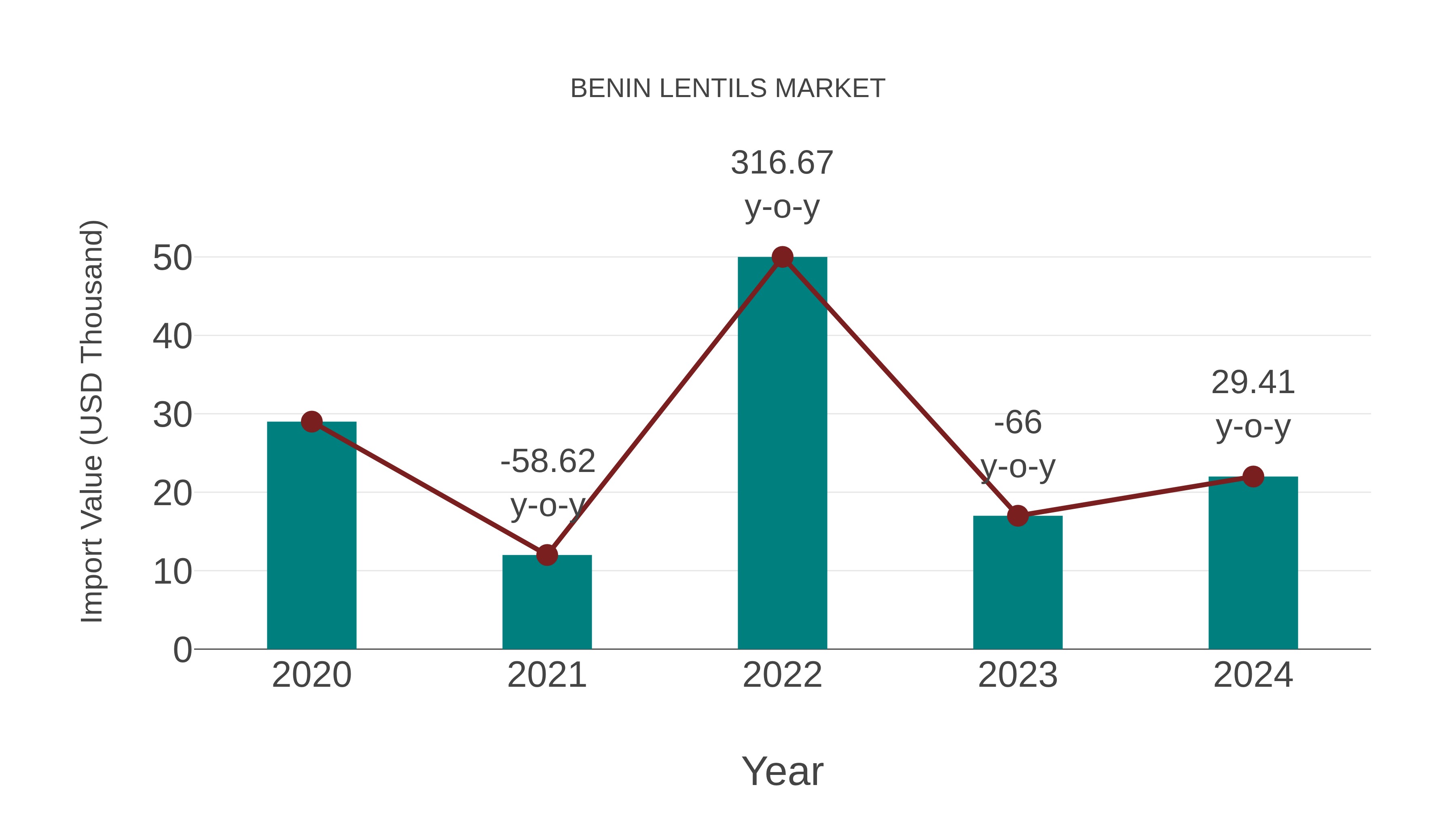  Benin Lentils Market: Import Trend Analysis