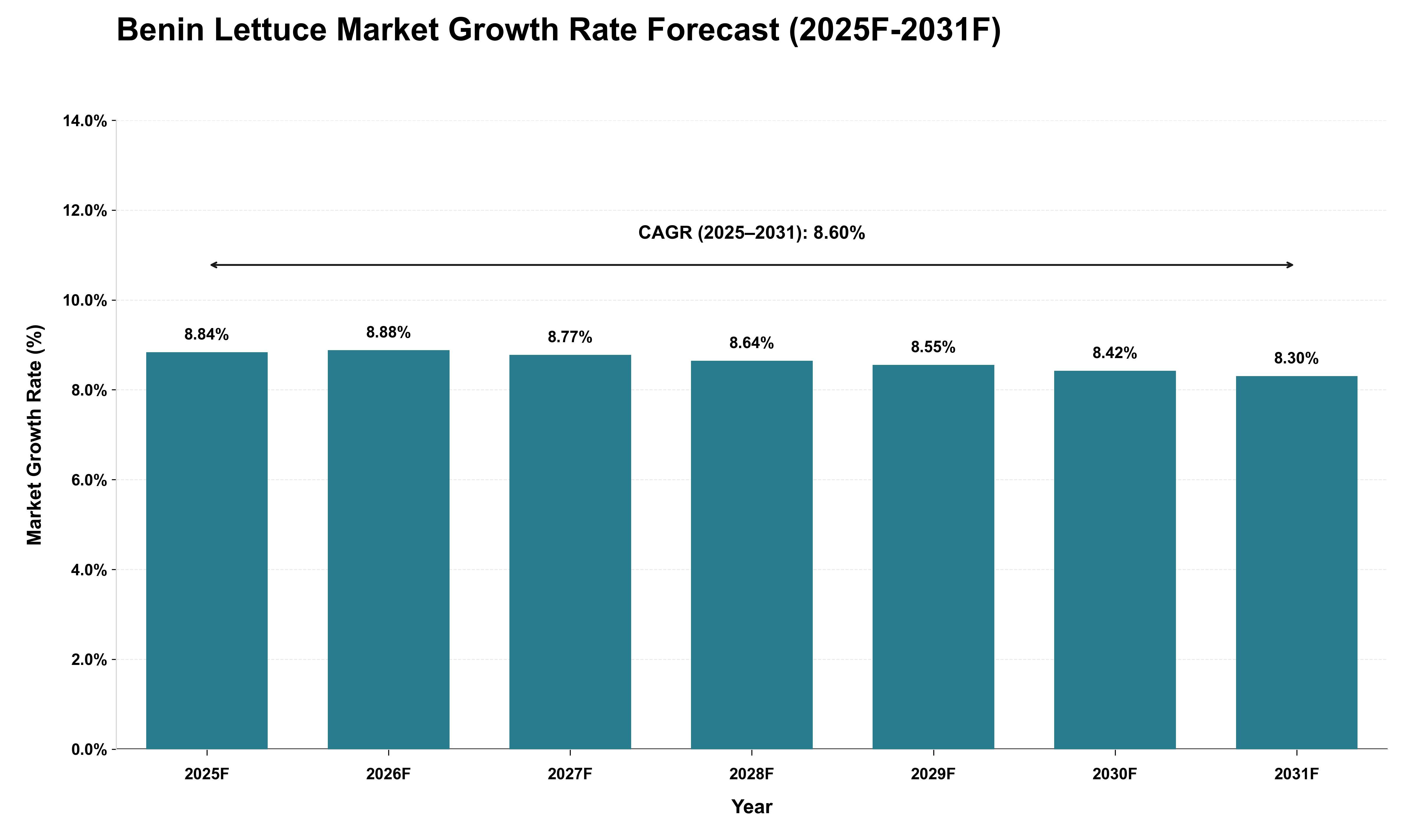 Benin Lettuce Market Growth Rate Analysis (2025 - 2031)