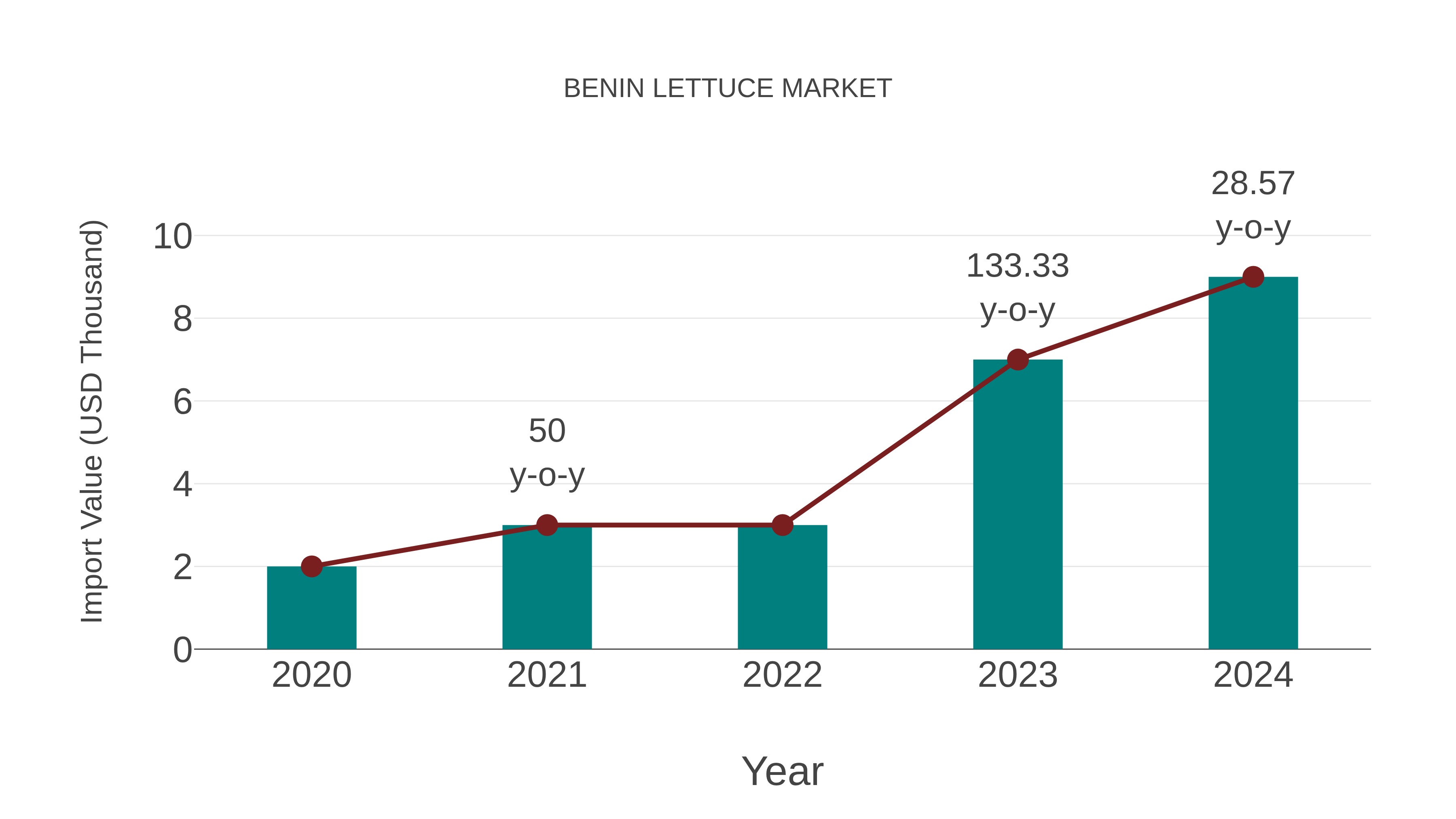  Benin Lettuce Market: Import Trend Analysis