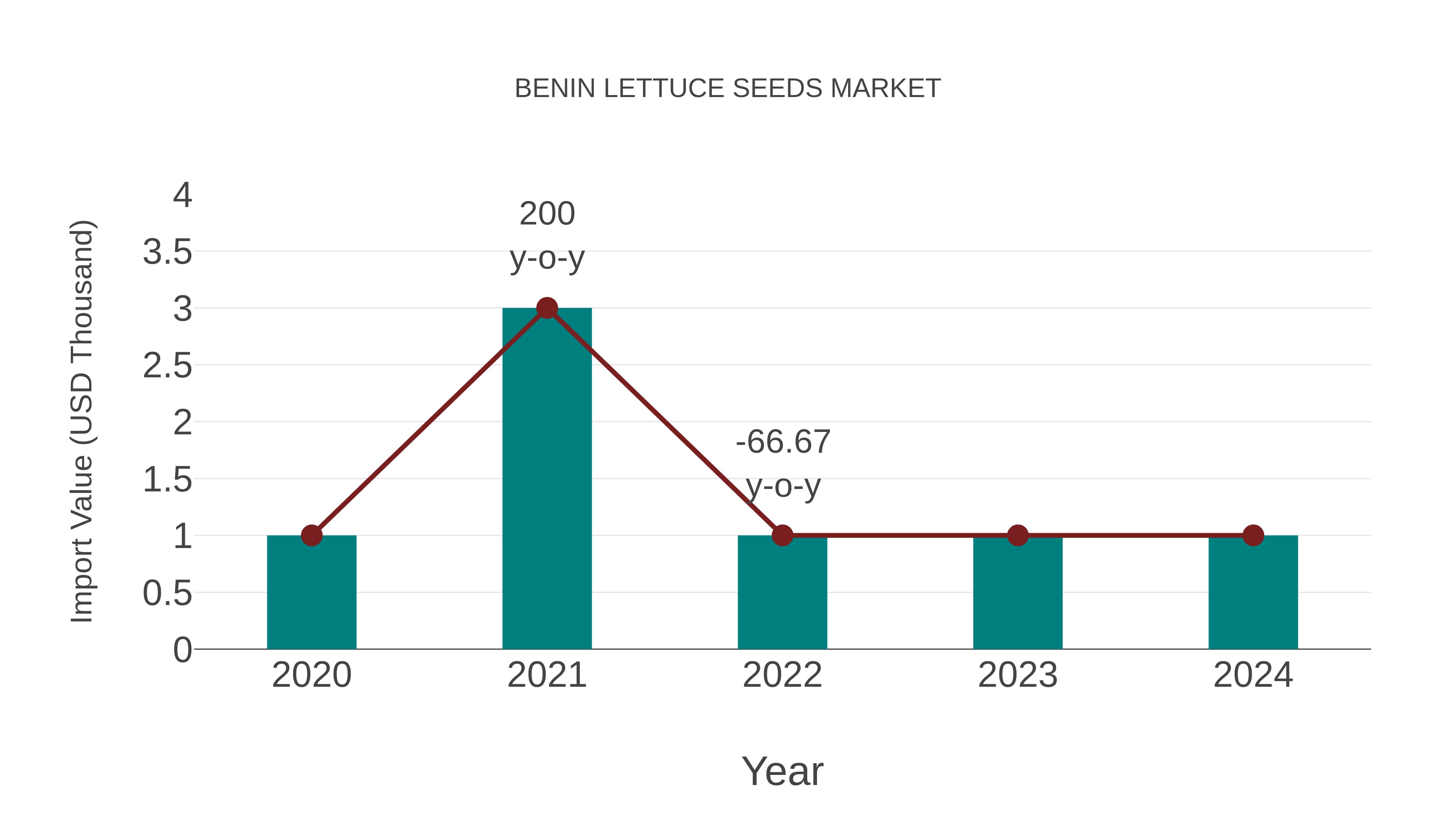  Benin Lettuce Seeds Market: Import Trend Analysis