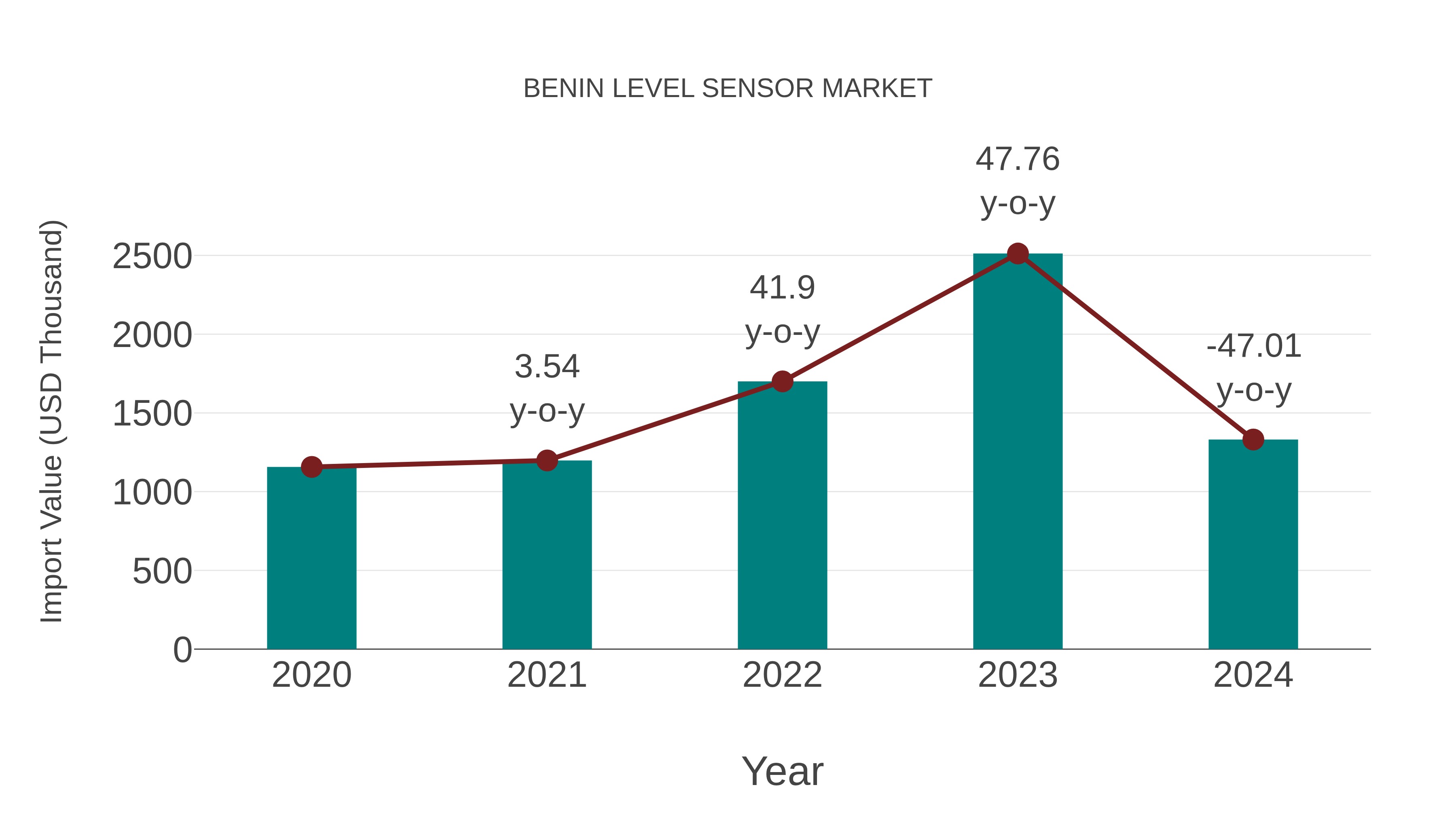  Benin Level Sensor Market: Import Trend Analysis
