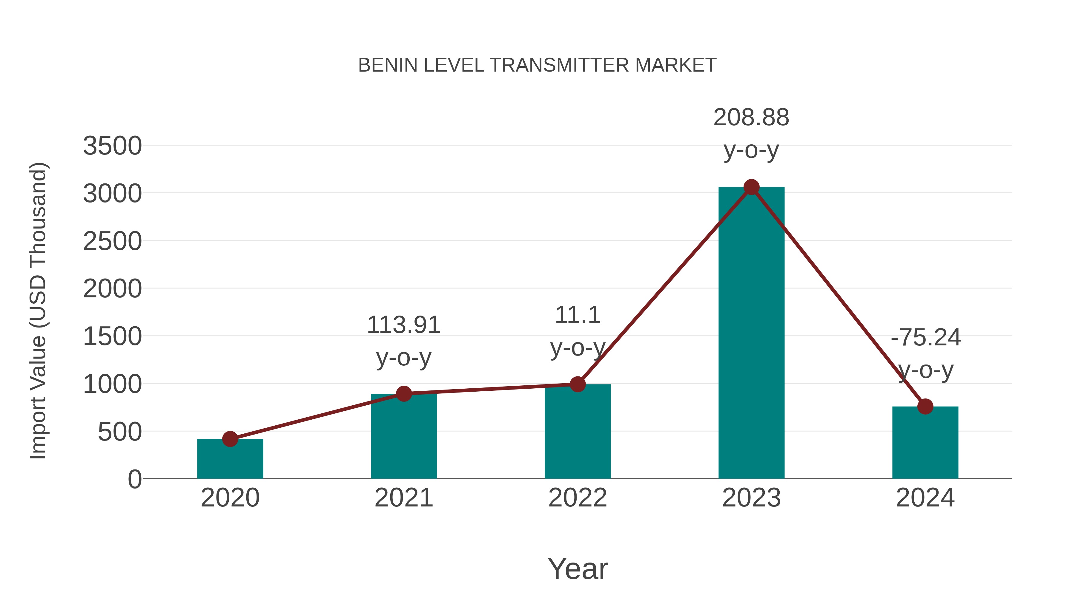  Benin Level Transmitter Market: Import Trend Analysis