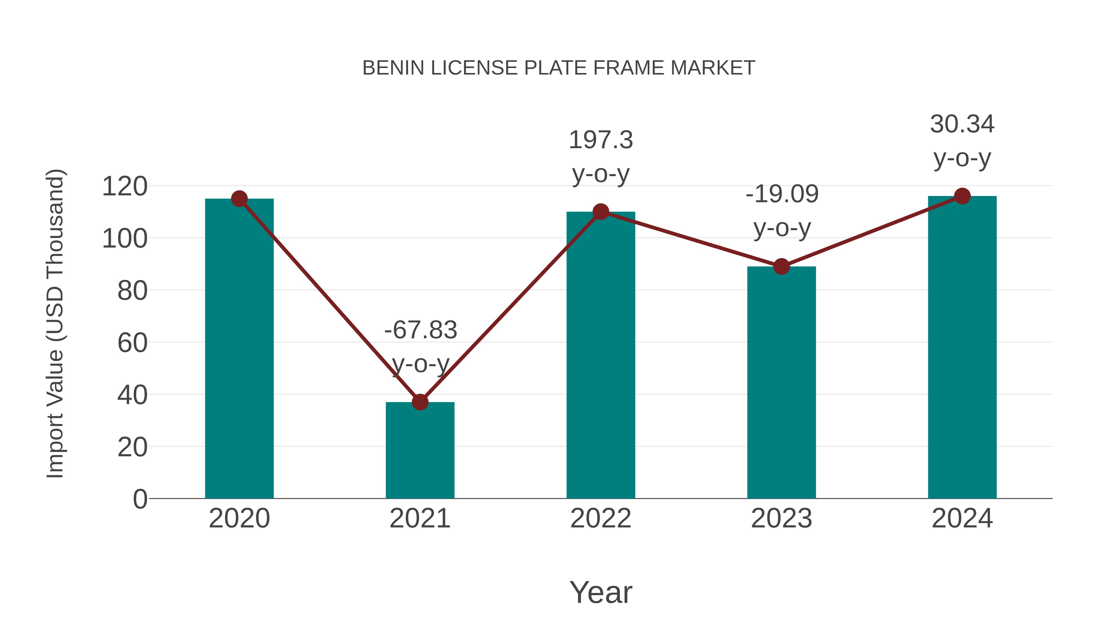  Benin License Plate Frame Market: Import Trend Analysis