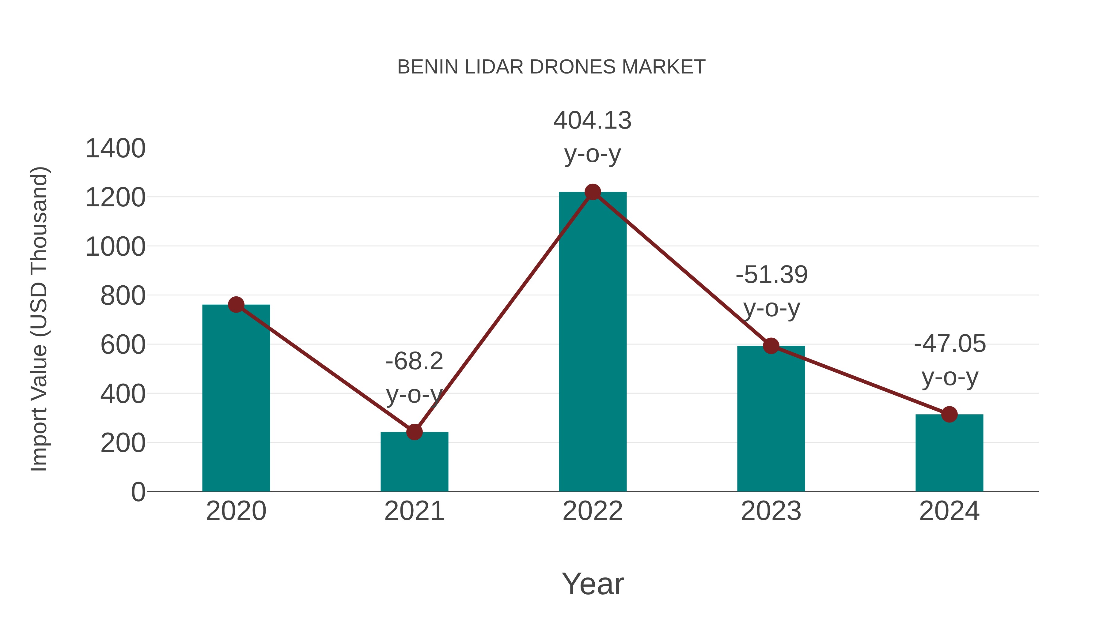  Benin Lidar Drones Market: Import Trend Analysis