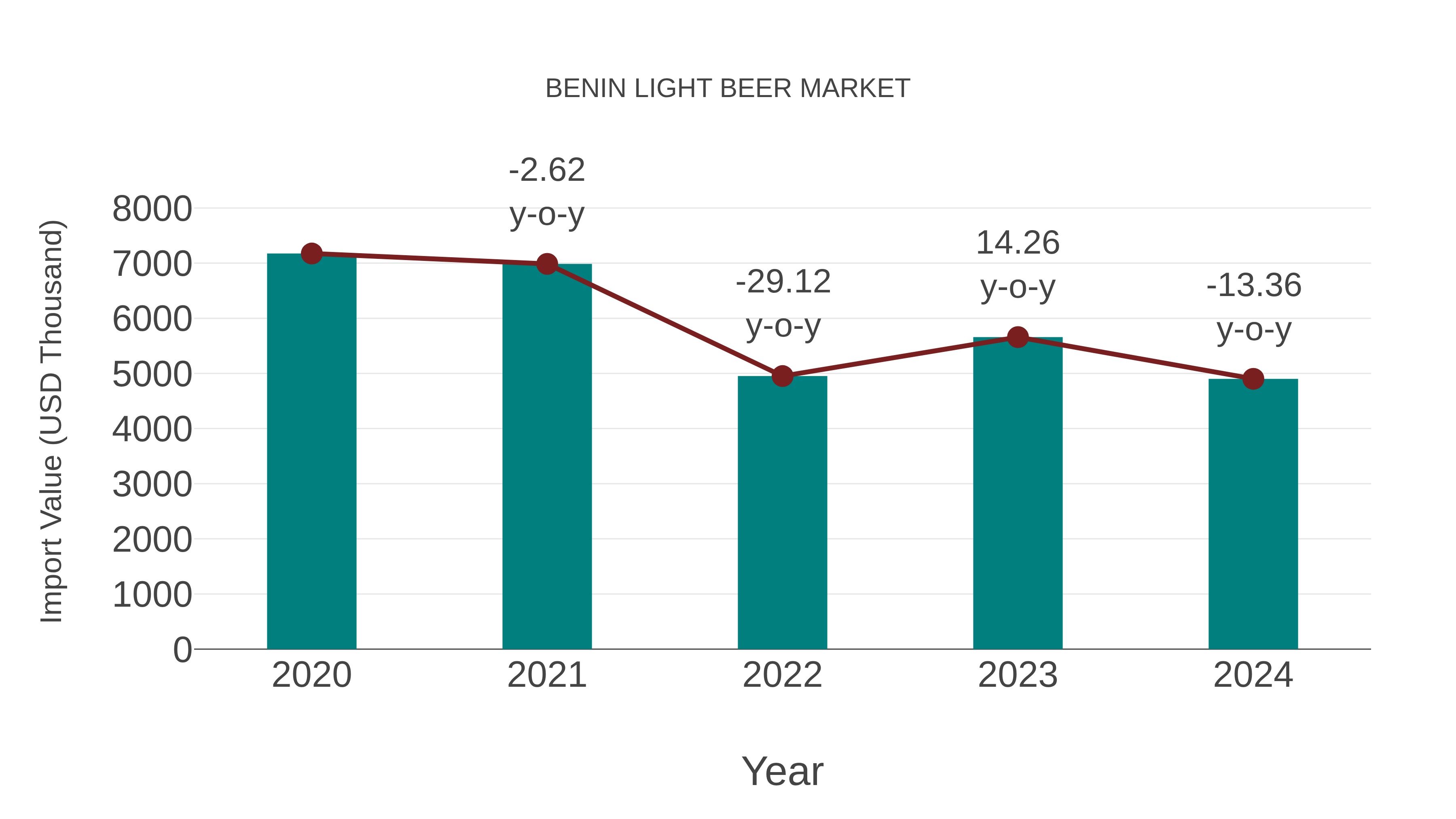  Benin Light Beer Market: Import Trend Analysis