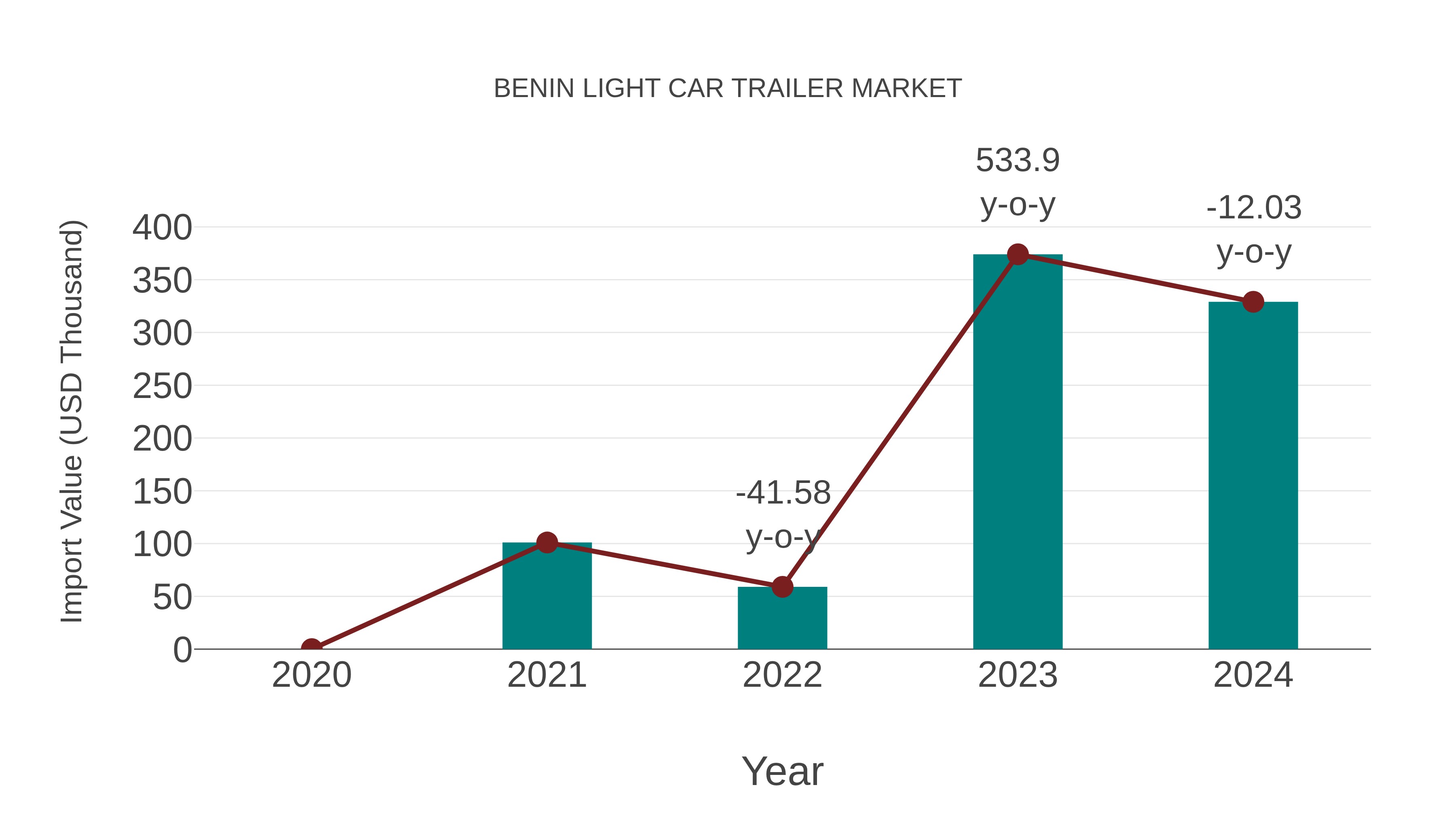  Benin Light Car Trailer Market: Import Trend Analysis