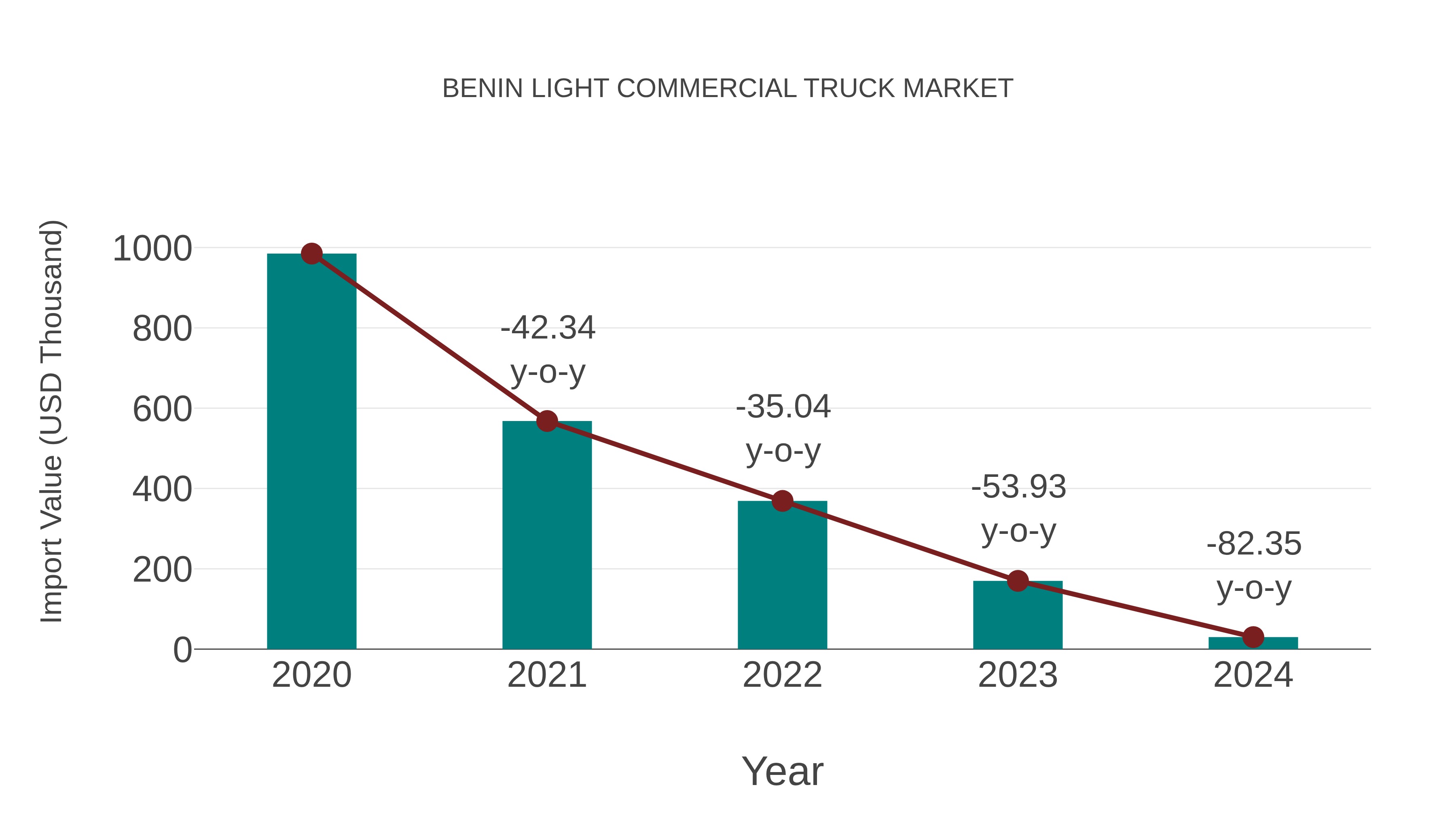  Benin Light Commercial Truck Market: Import Trend Analysis