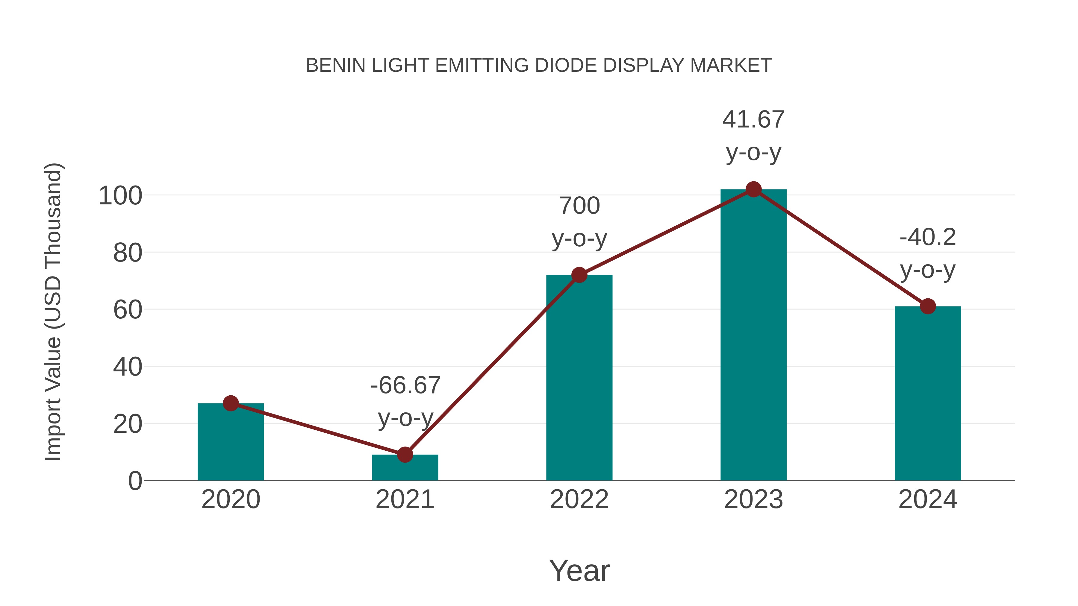  Benin Light Emitting Diode Display Market: Import Trend Analysis