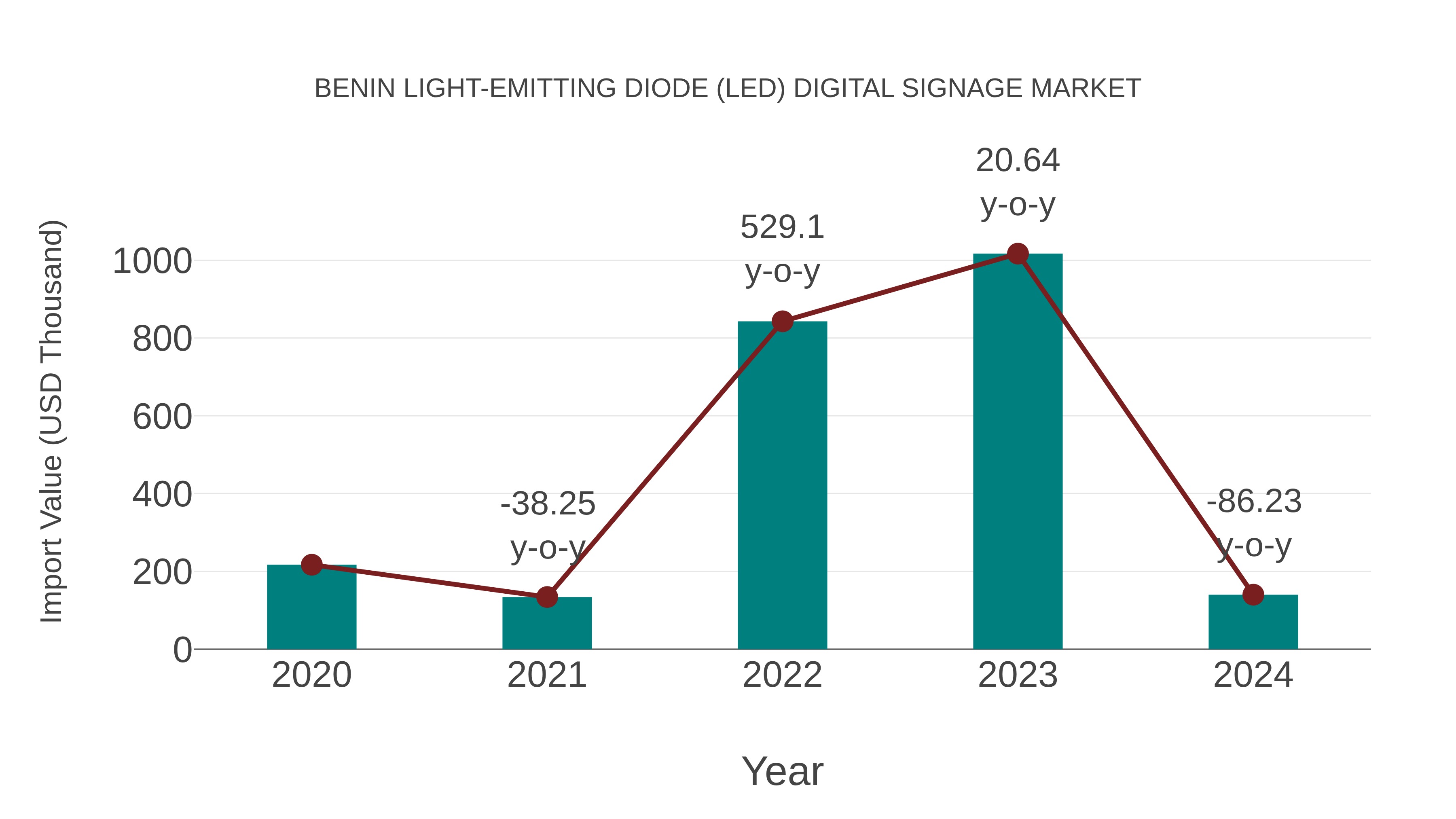 Benin Light-emitting Diode (Led) Digital Signage Market: Import Trend Analysis