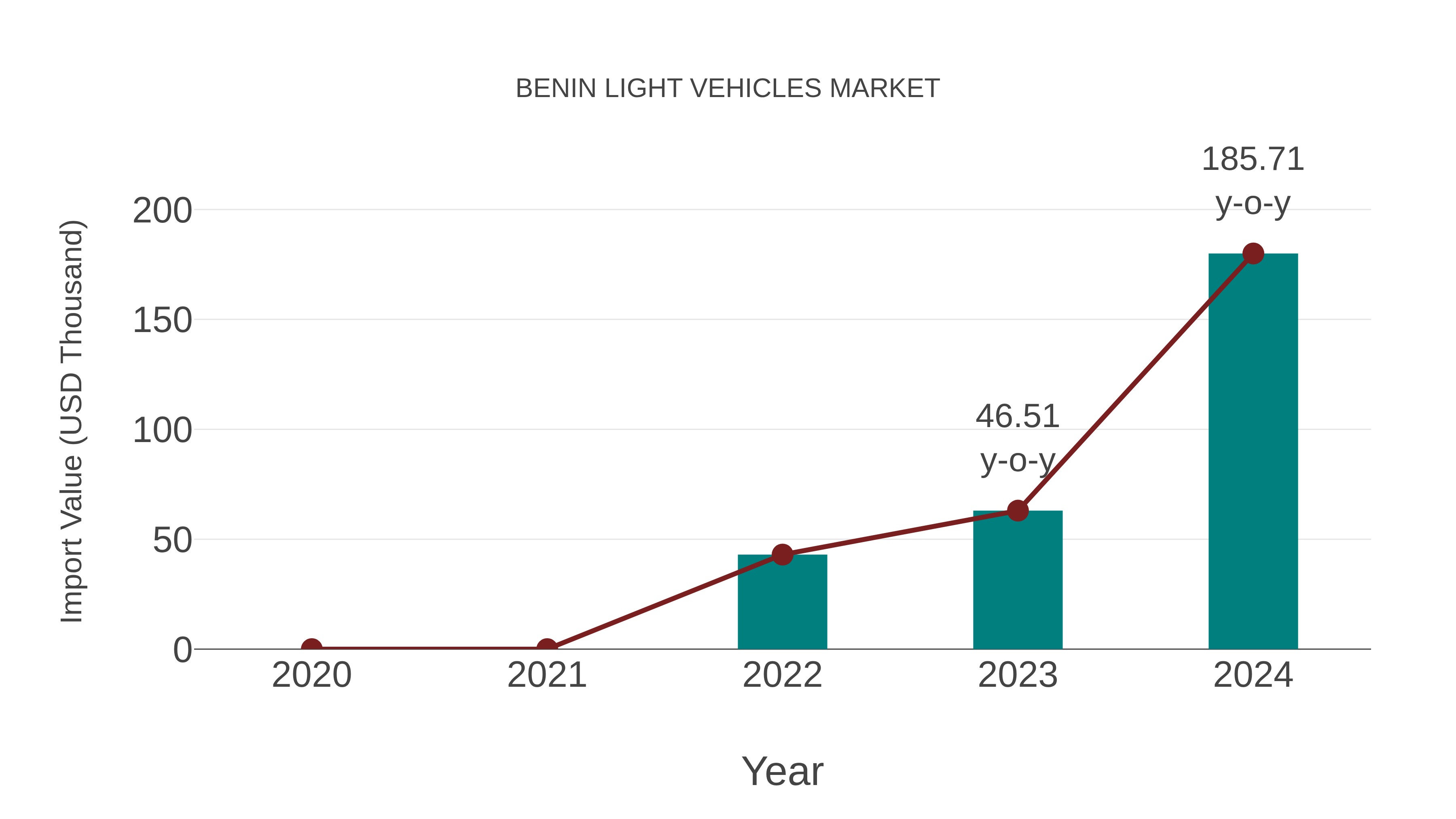  Benin Light Vehicles Market: Import Trend Analysis