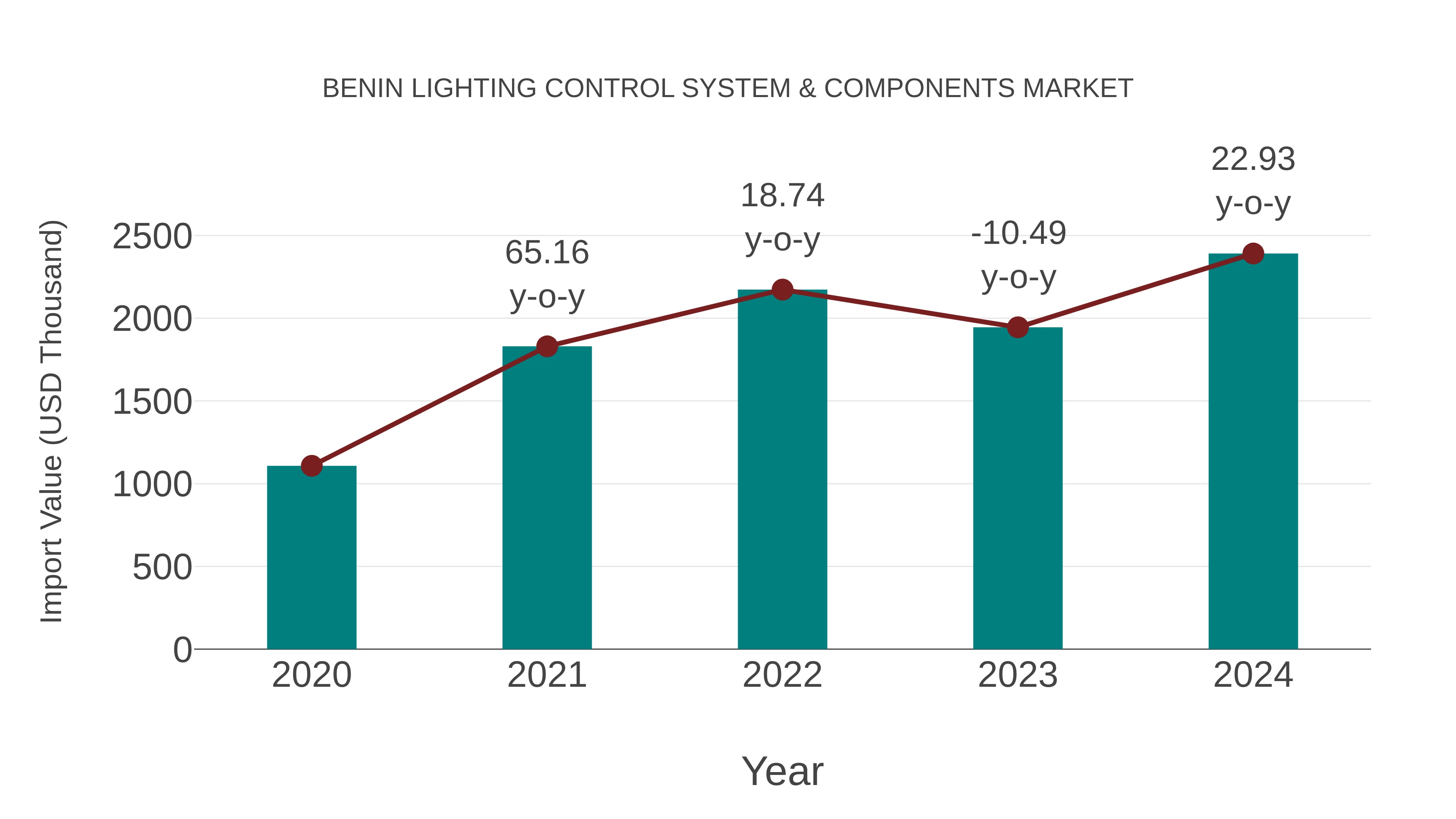  Benin Lighting Control System & Components Market: Import Trend Analysis