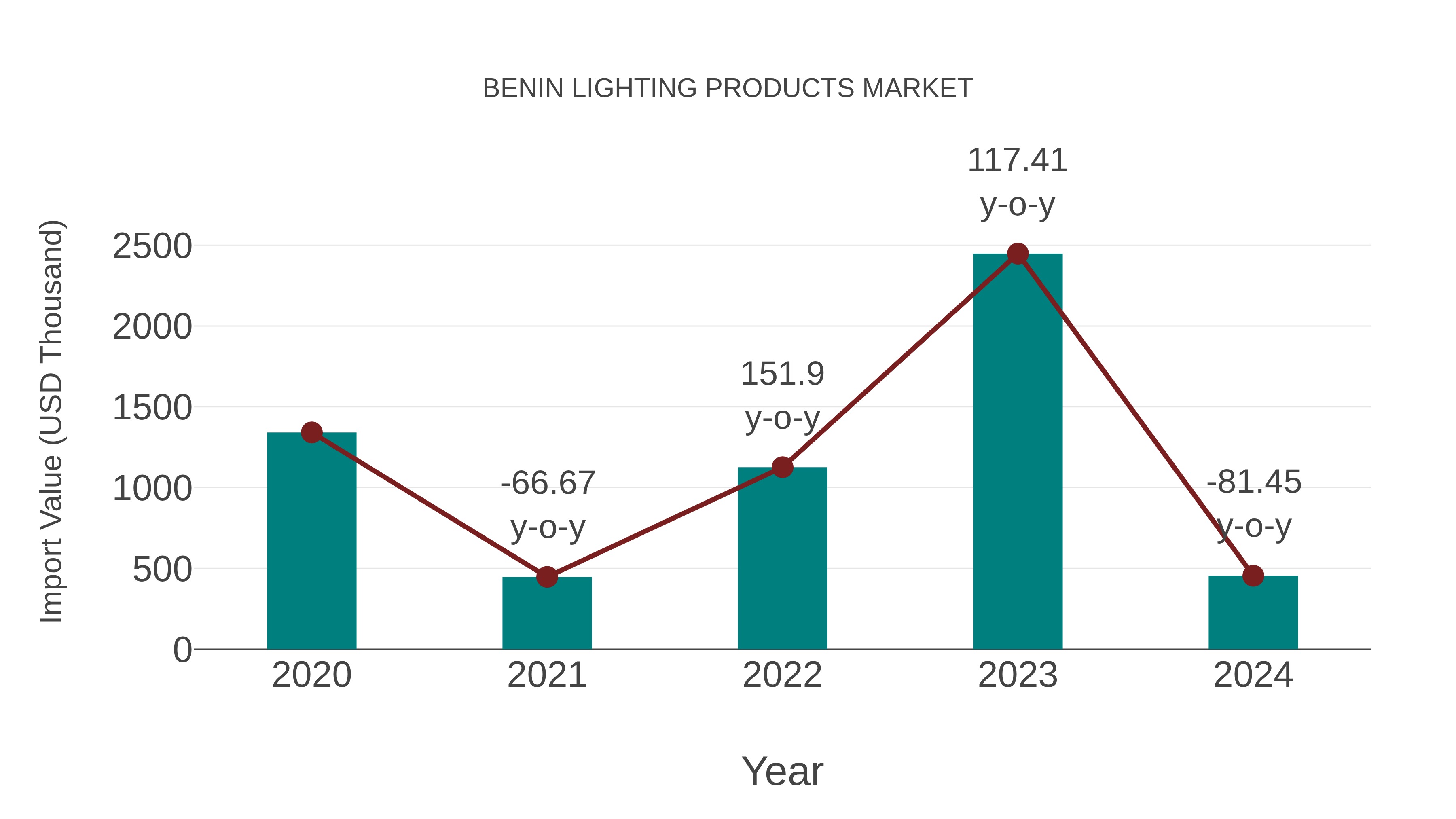 Benin Lighting Products Market: Import Trend Analysis