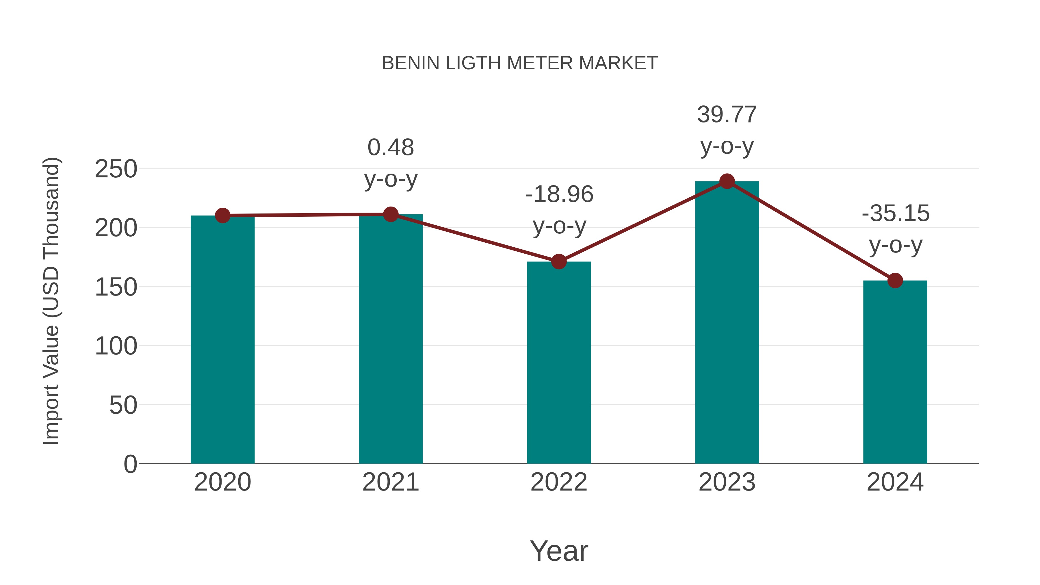  Benin Ligth Meter Market: Import Trend Analysis