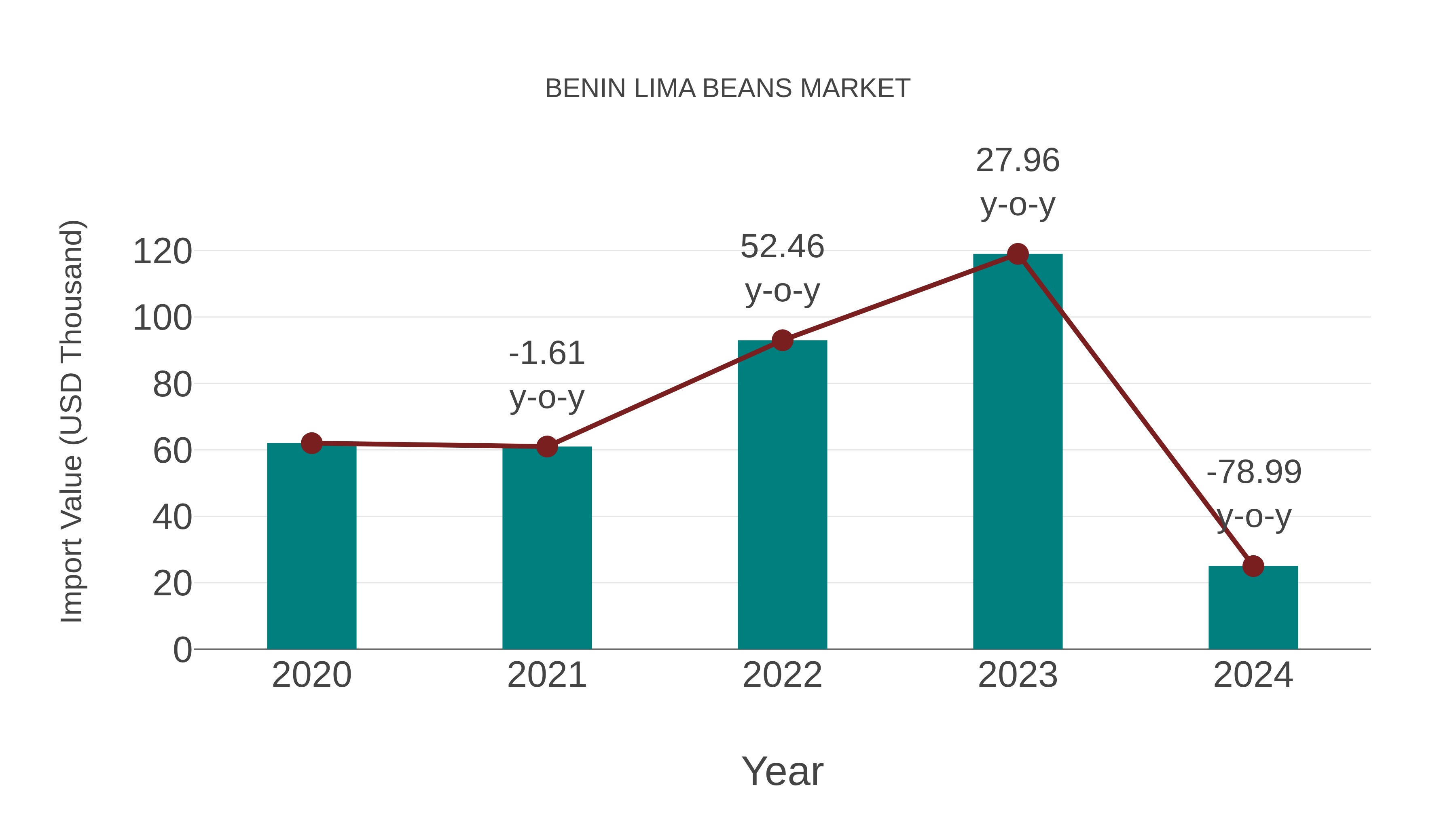 Benin Lima Beans Market: Import Trend Analysis