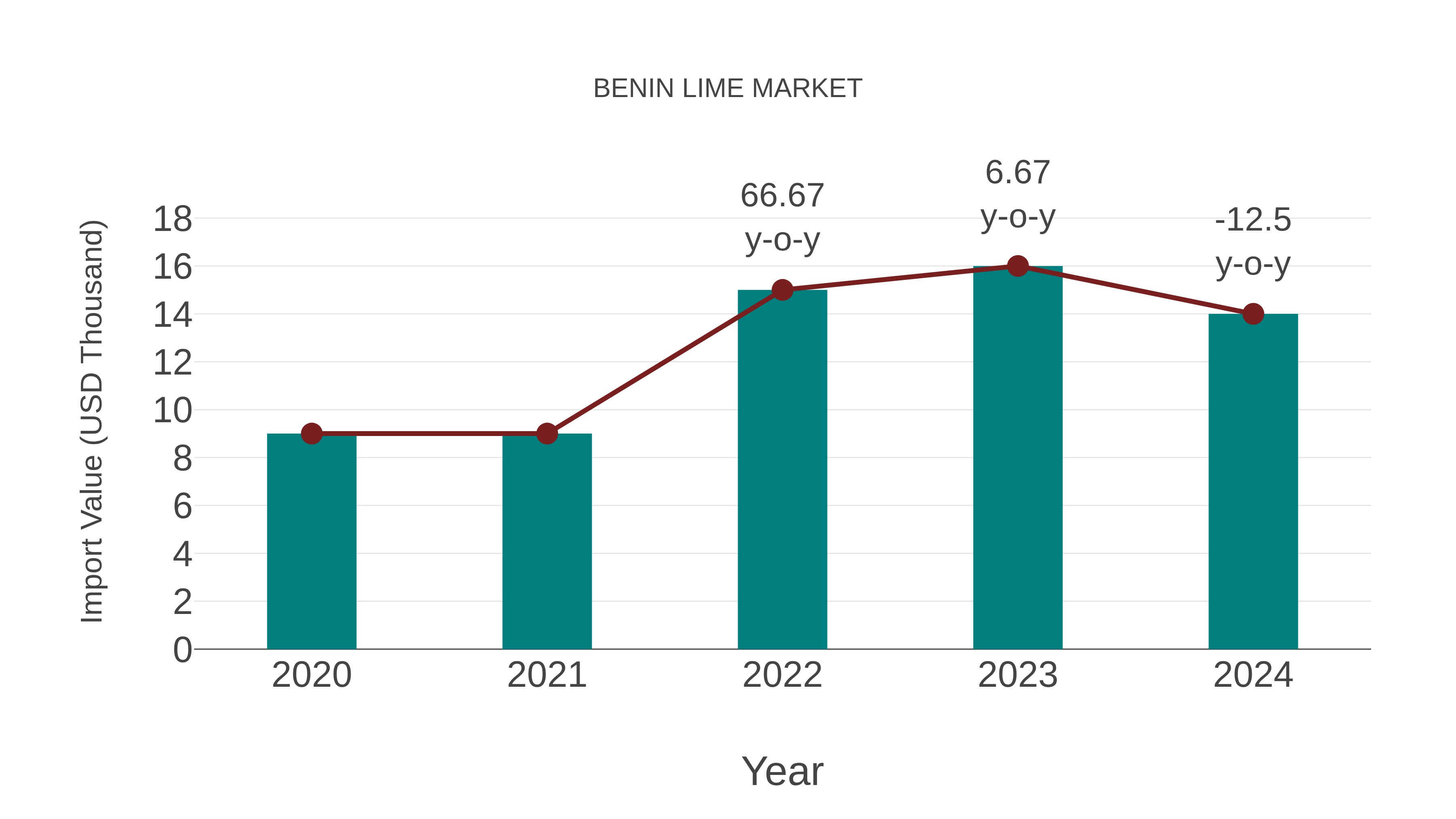  Benin Lime Market: Import Trend Analysis