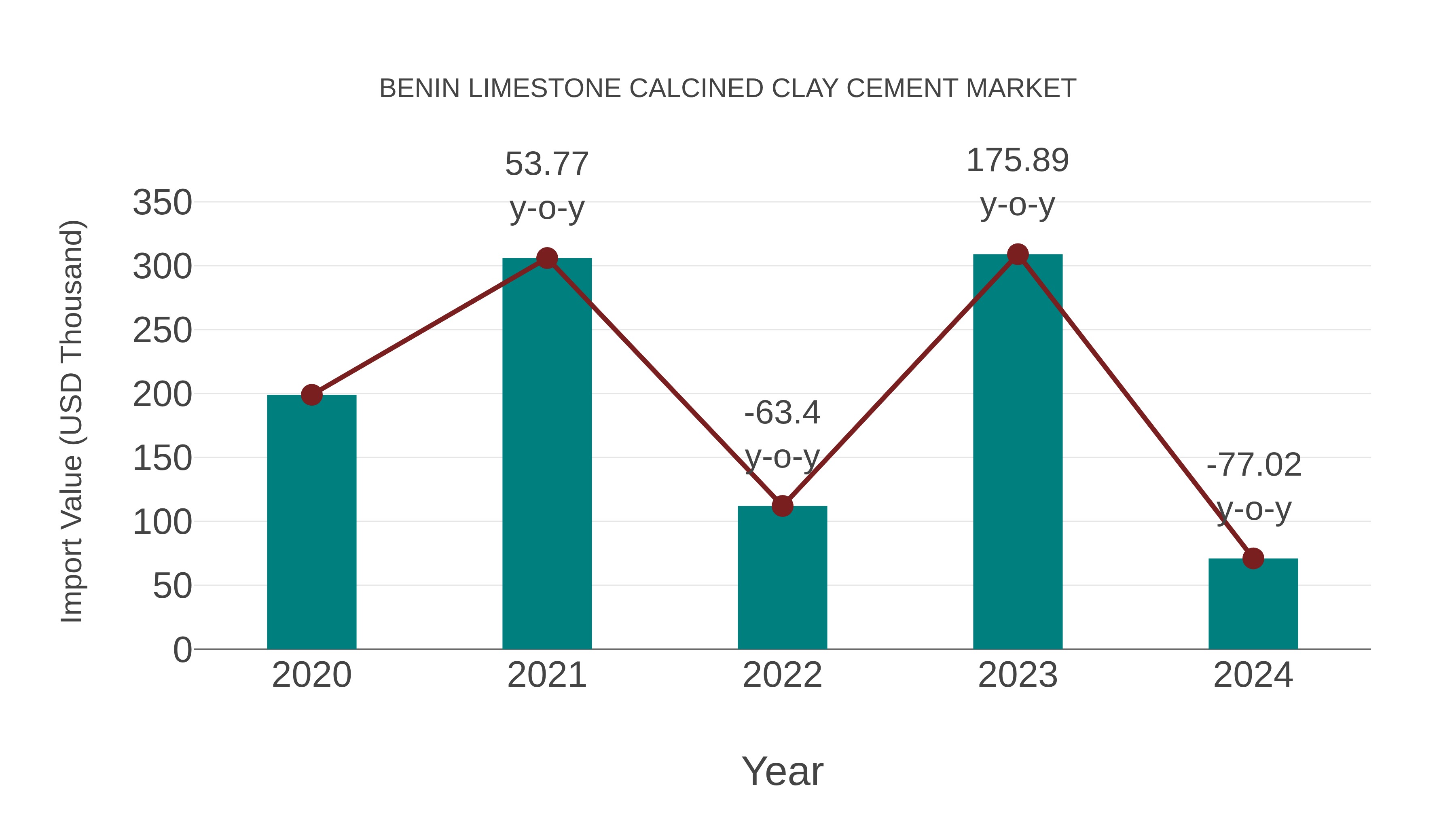  Benin Limestone Calcined Clay Cement Market: Import Trend Analysis