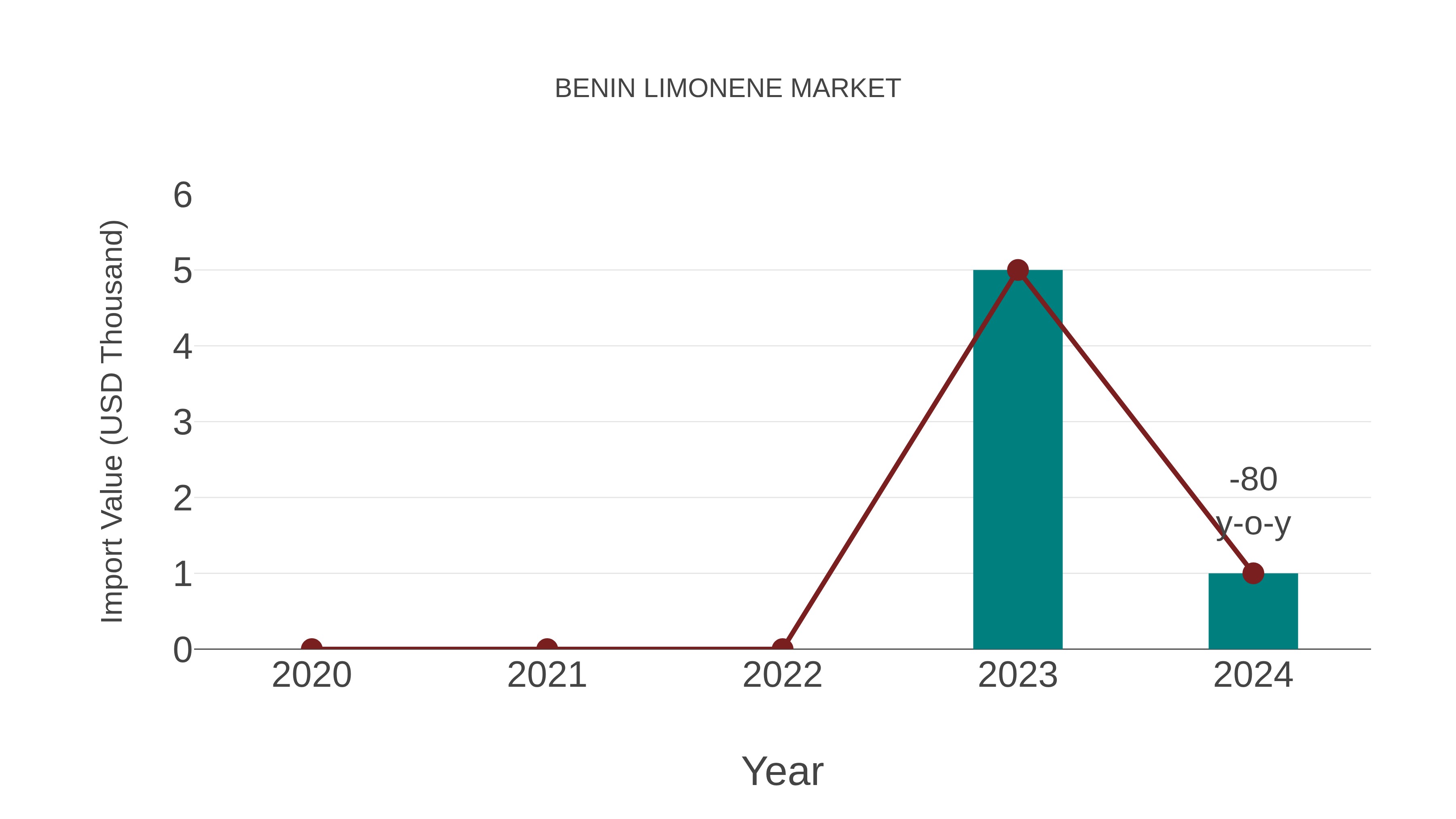  Benin Limonene Market: Import Trend Analysis