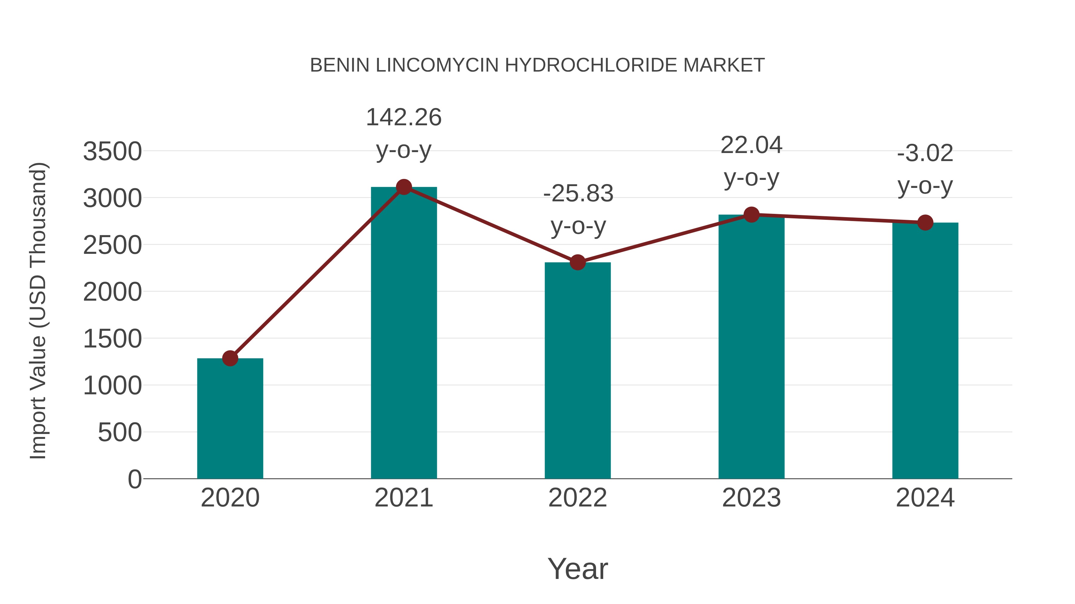  Benin Lincomycin Hydrochloride Market: Import Trend Analysis
