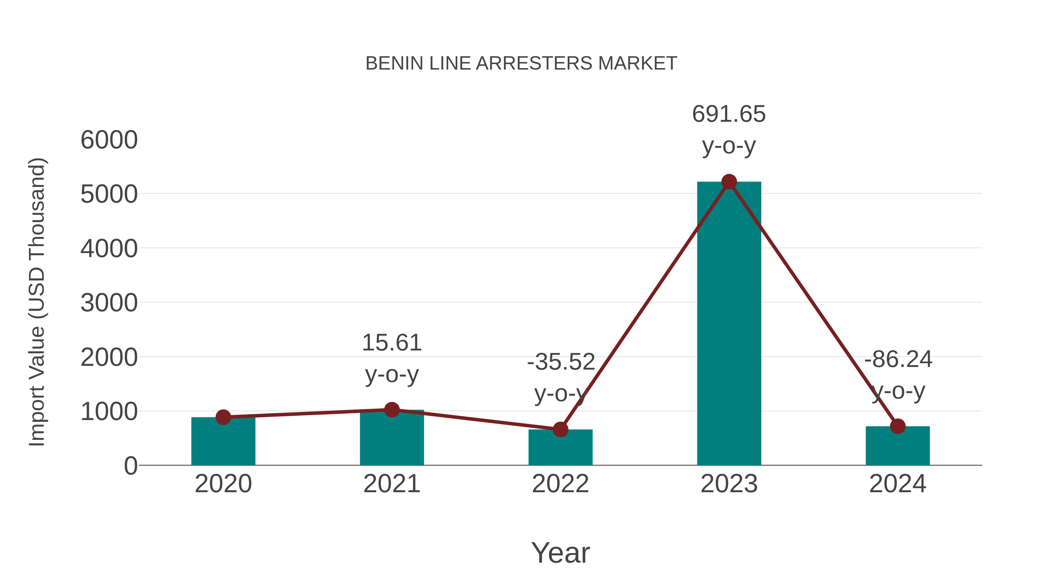  Benin Line Arresters Market: Import Trend Analysis