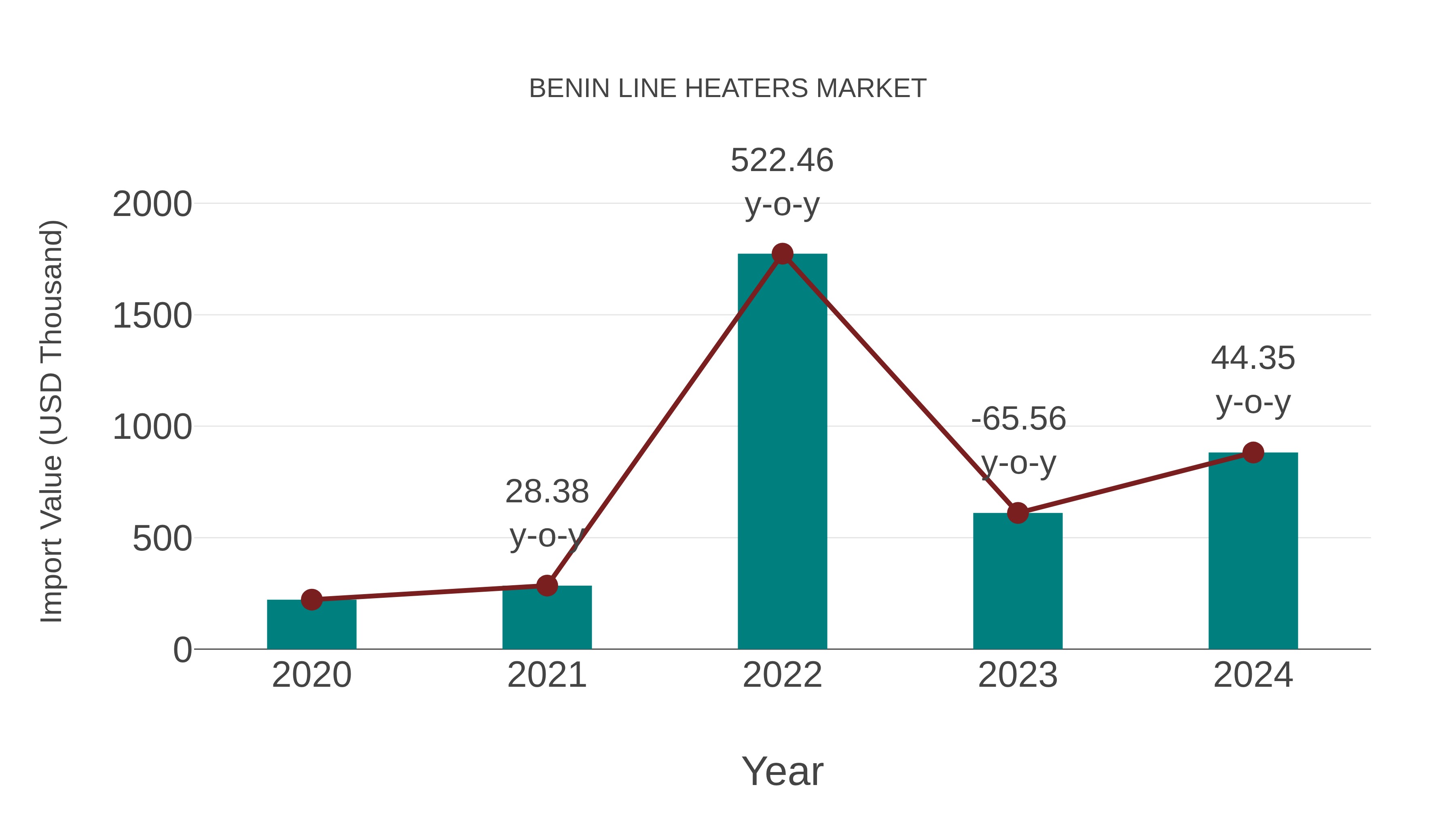  Benin Line Heaters Market: Import Trend Analysis