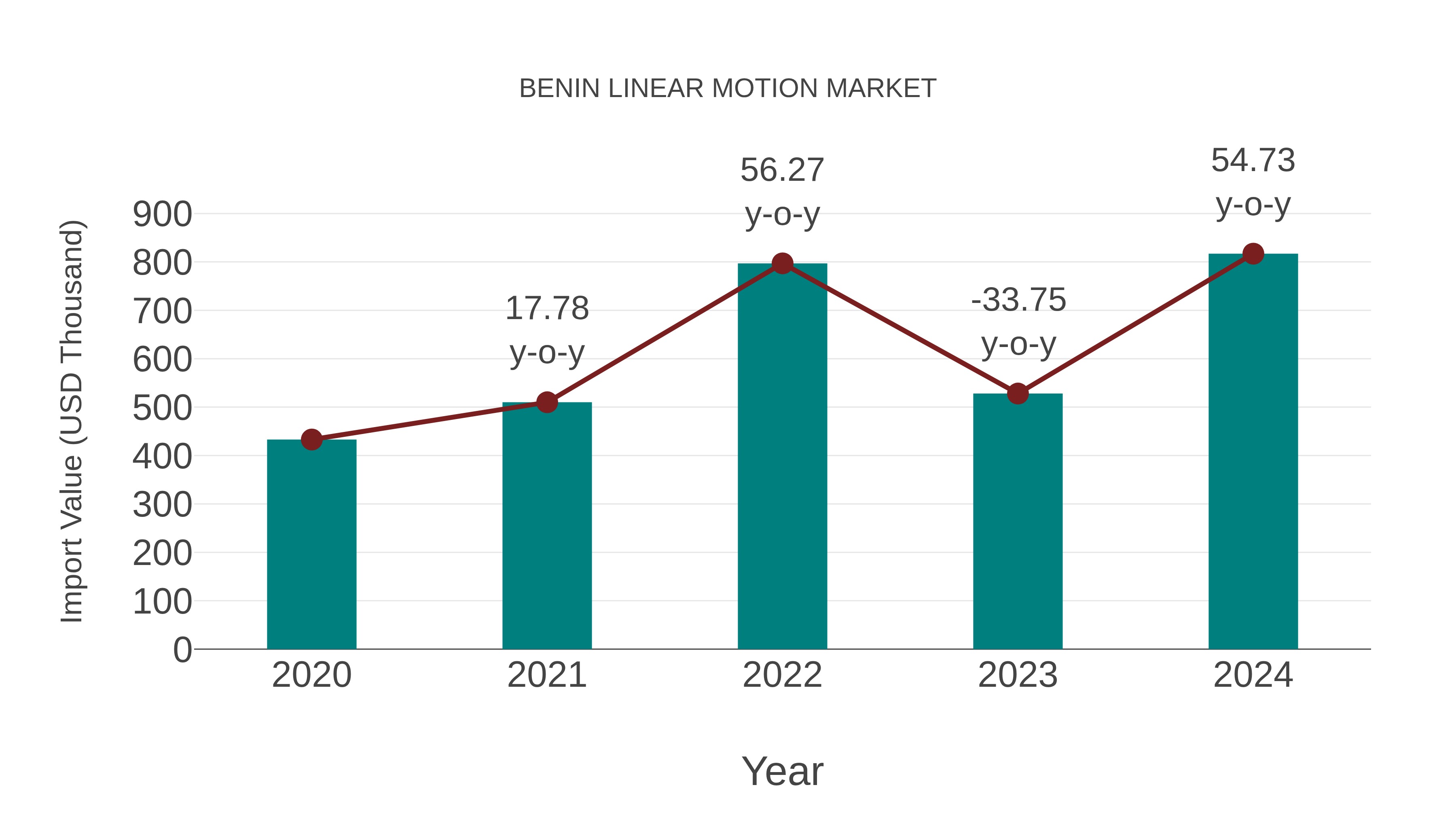  Benin Linear Motion Market: Import Trend Analysis