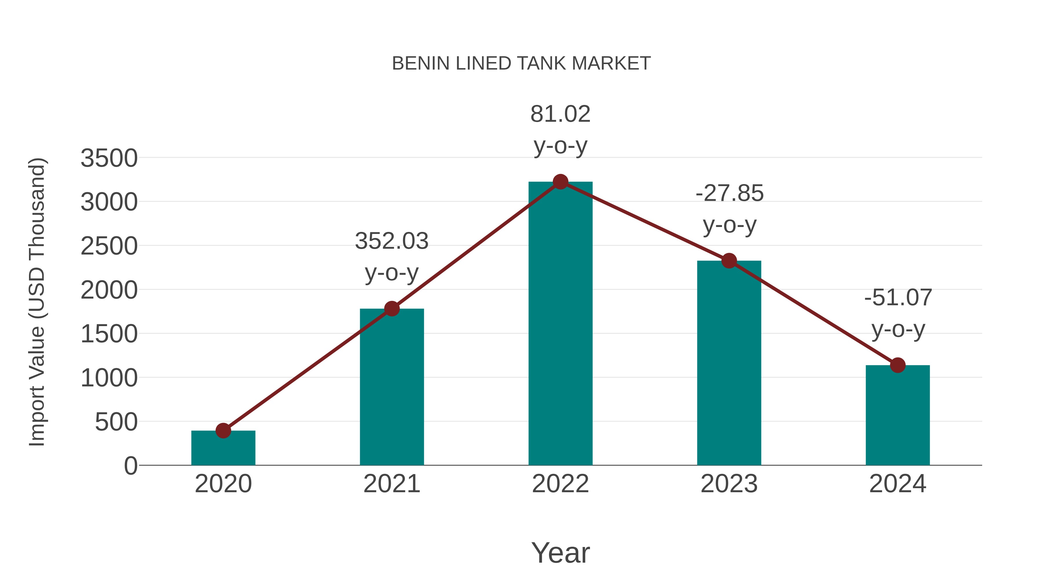 Benin Lined Tank Market: Import Trend Analysis