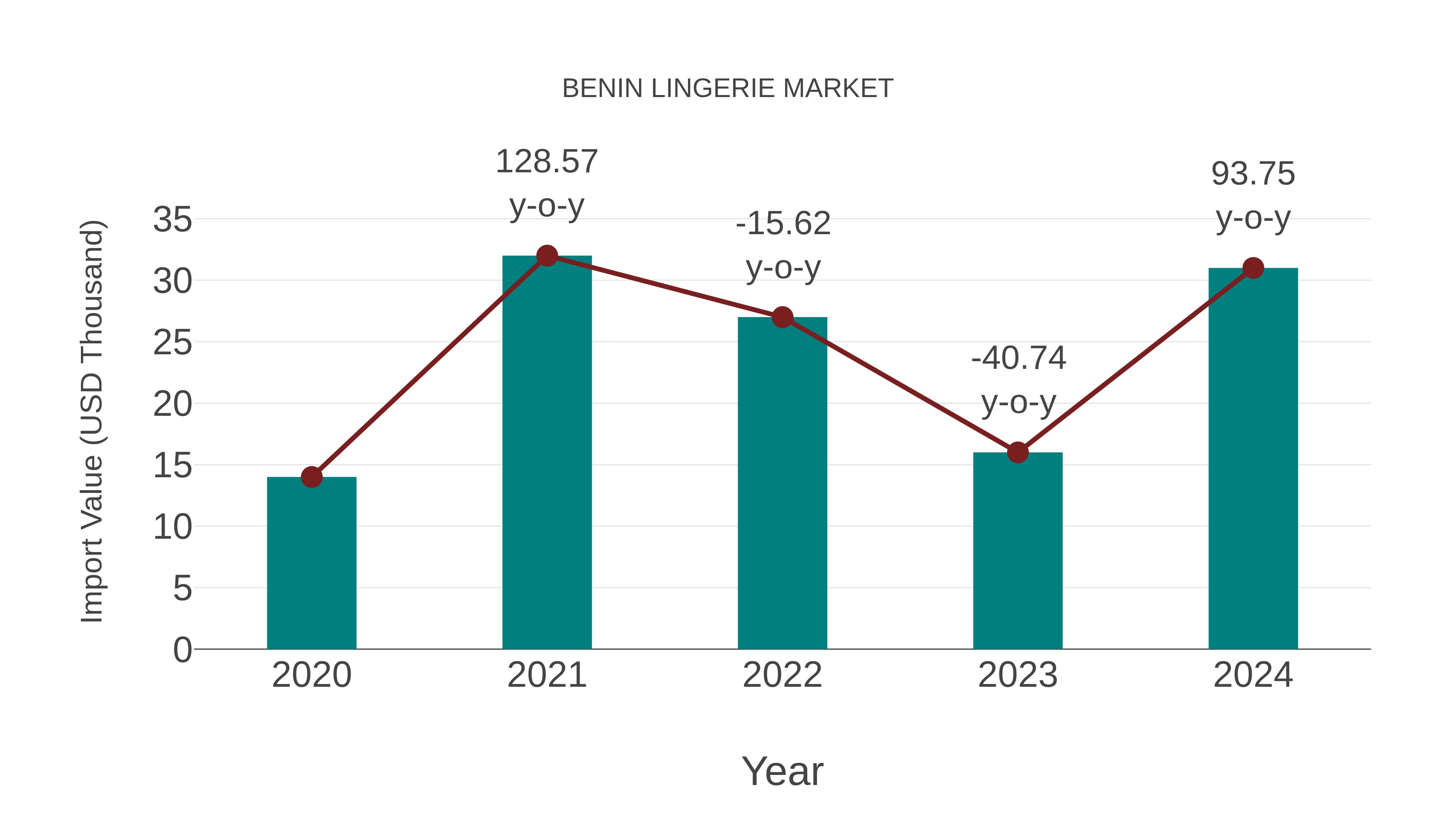  Benin Lingerie Market: Import Trend Analysis
