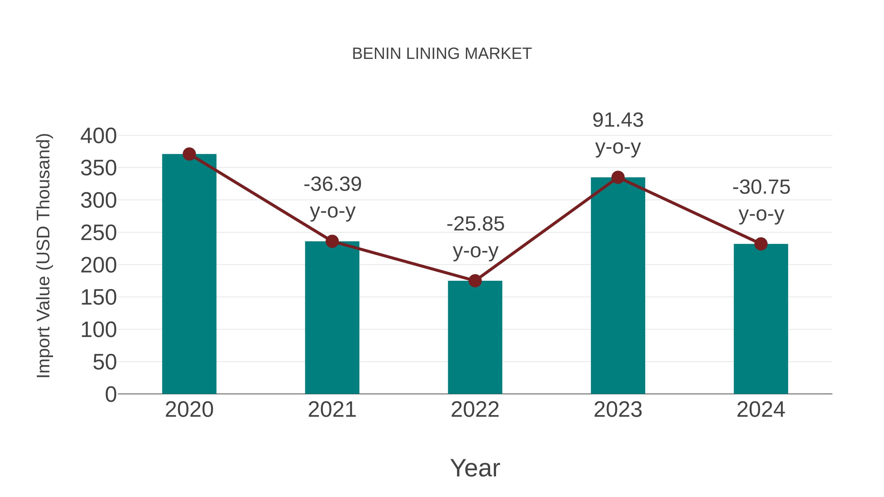  Benin Lining Market: Import Trend Analysis