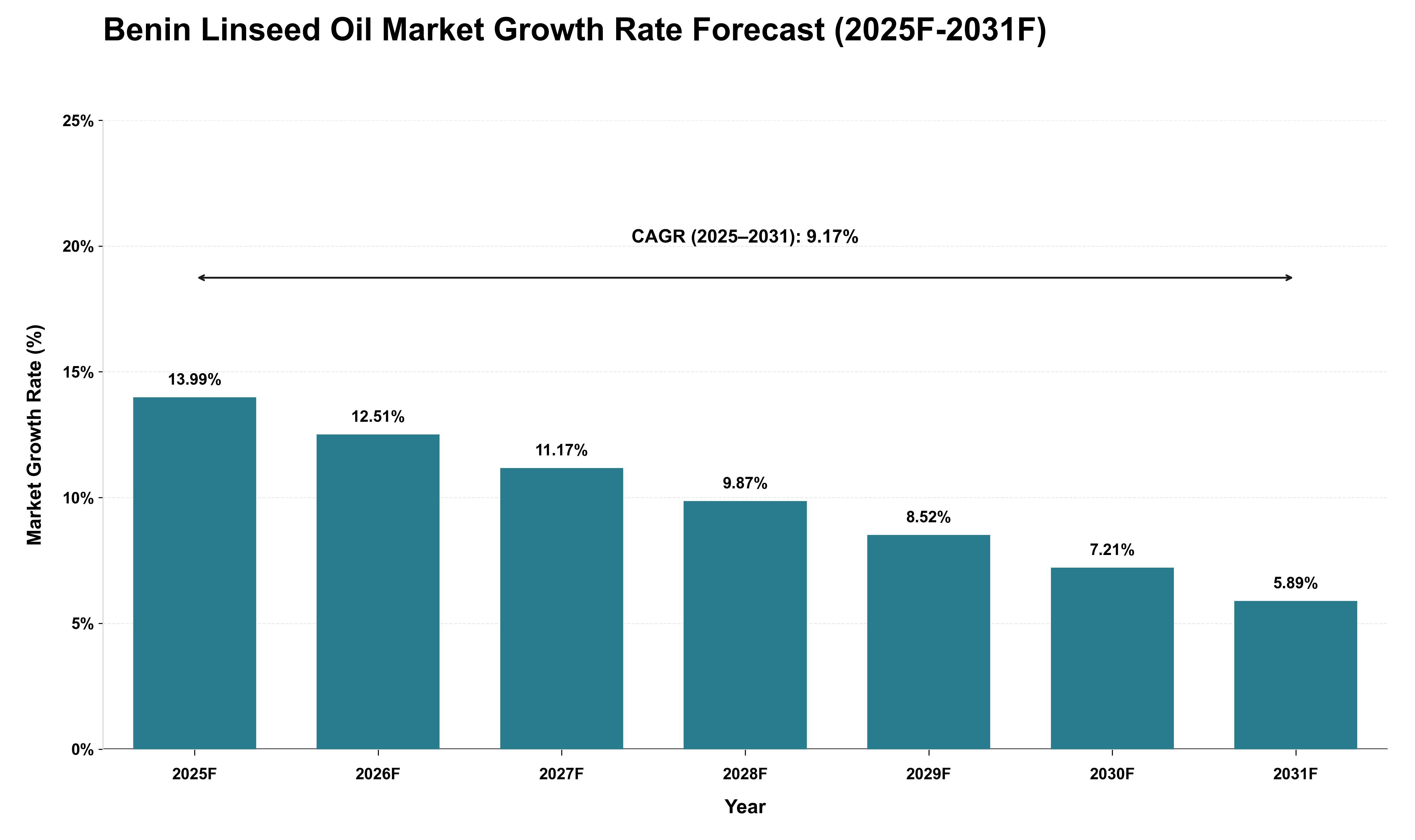 Benin Linseed Oil Market Growth Rate Analysis (2025 - 2031)