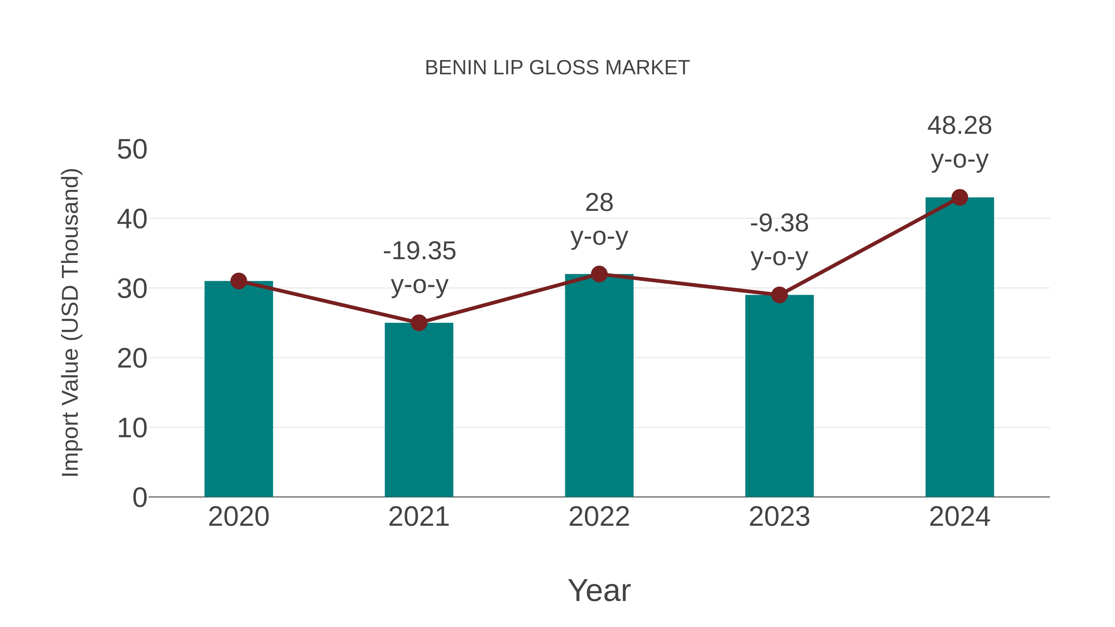 Benin Lip Gloss Market: Import Trend Analysis