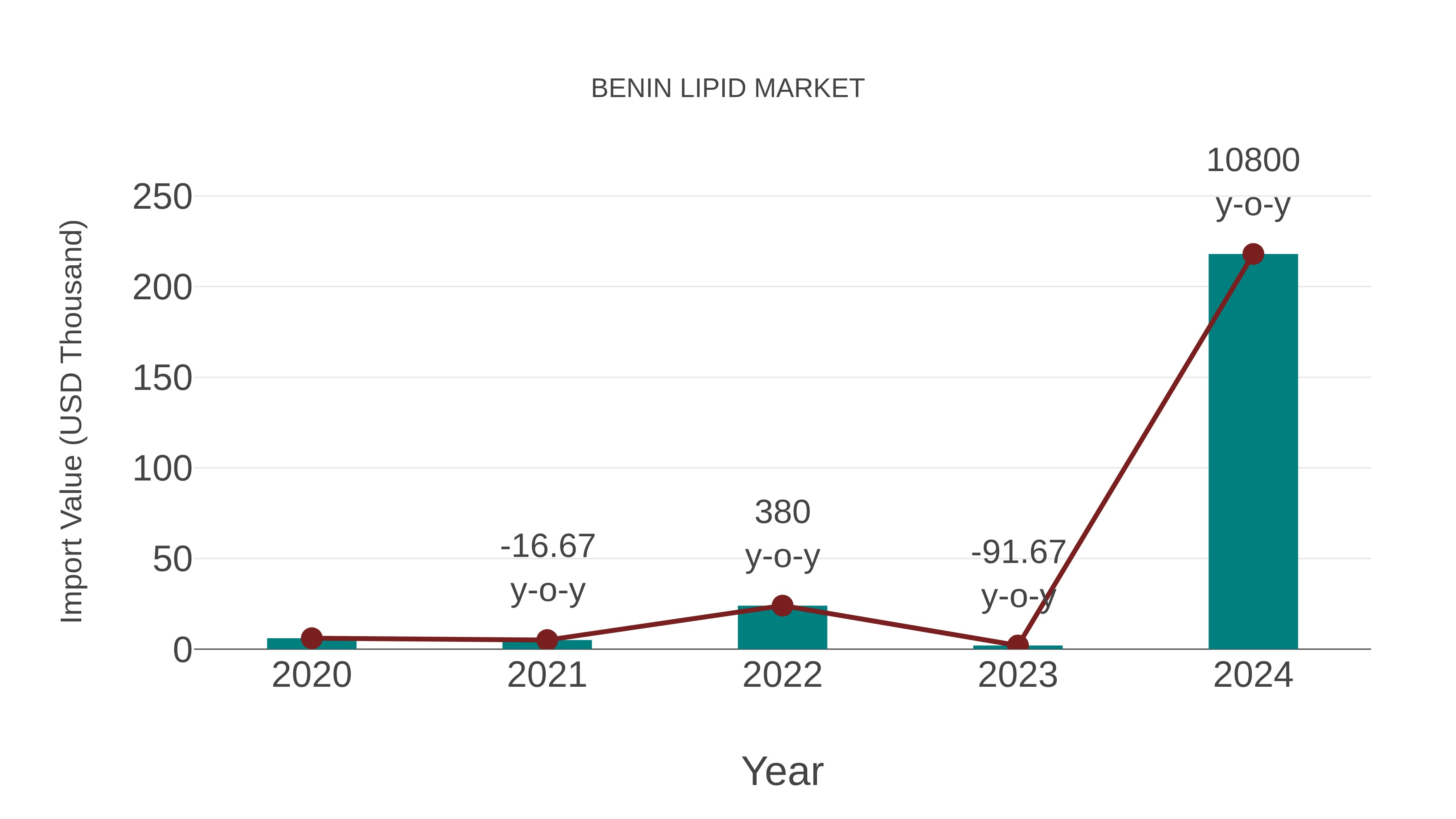  Benin Lipid Market: Import Trend Analysis