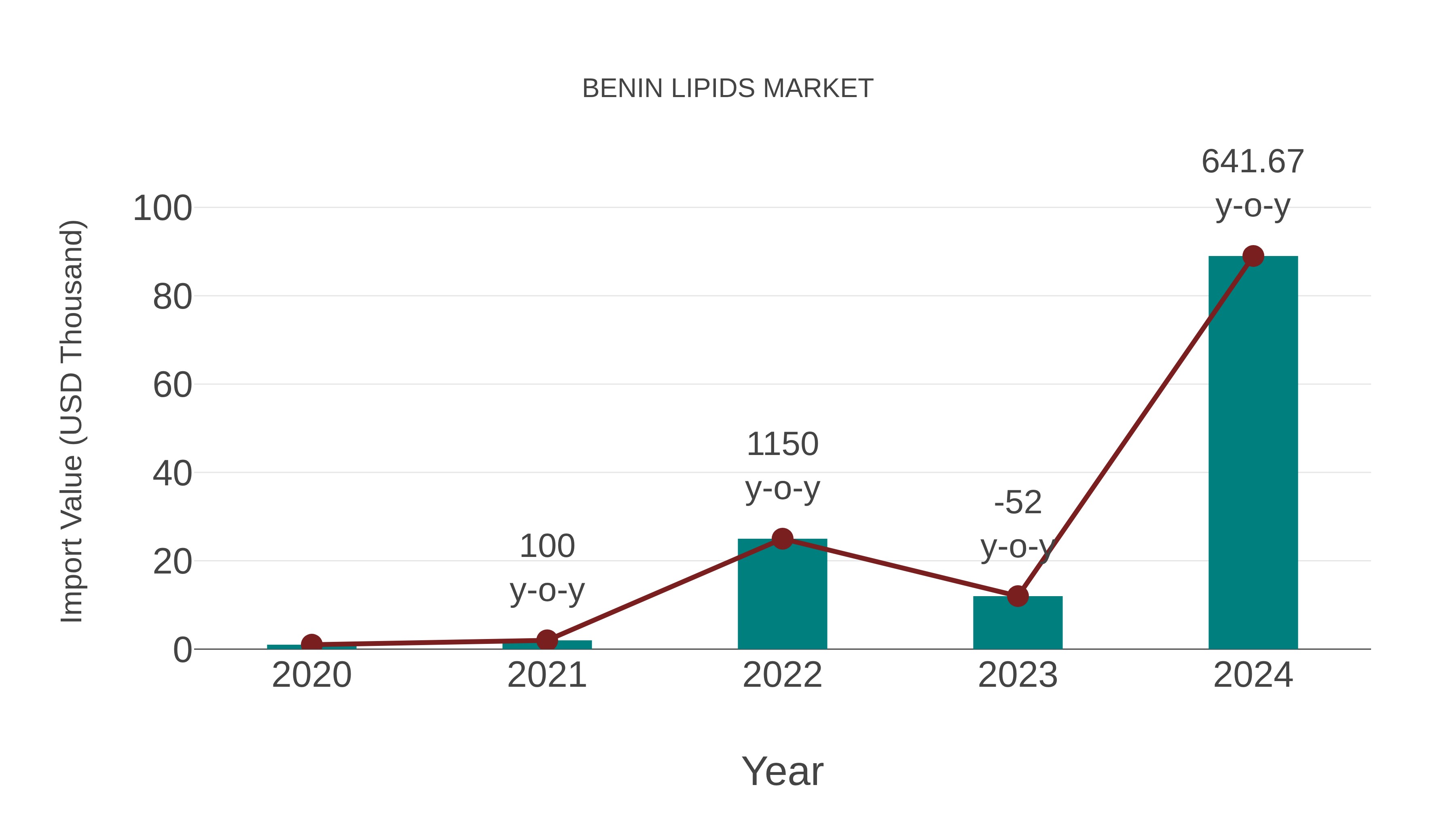  Benin Lipids Market: Import Trend Analysis