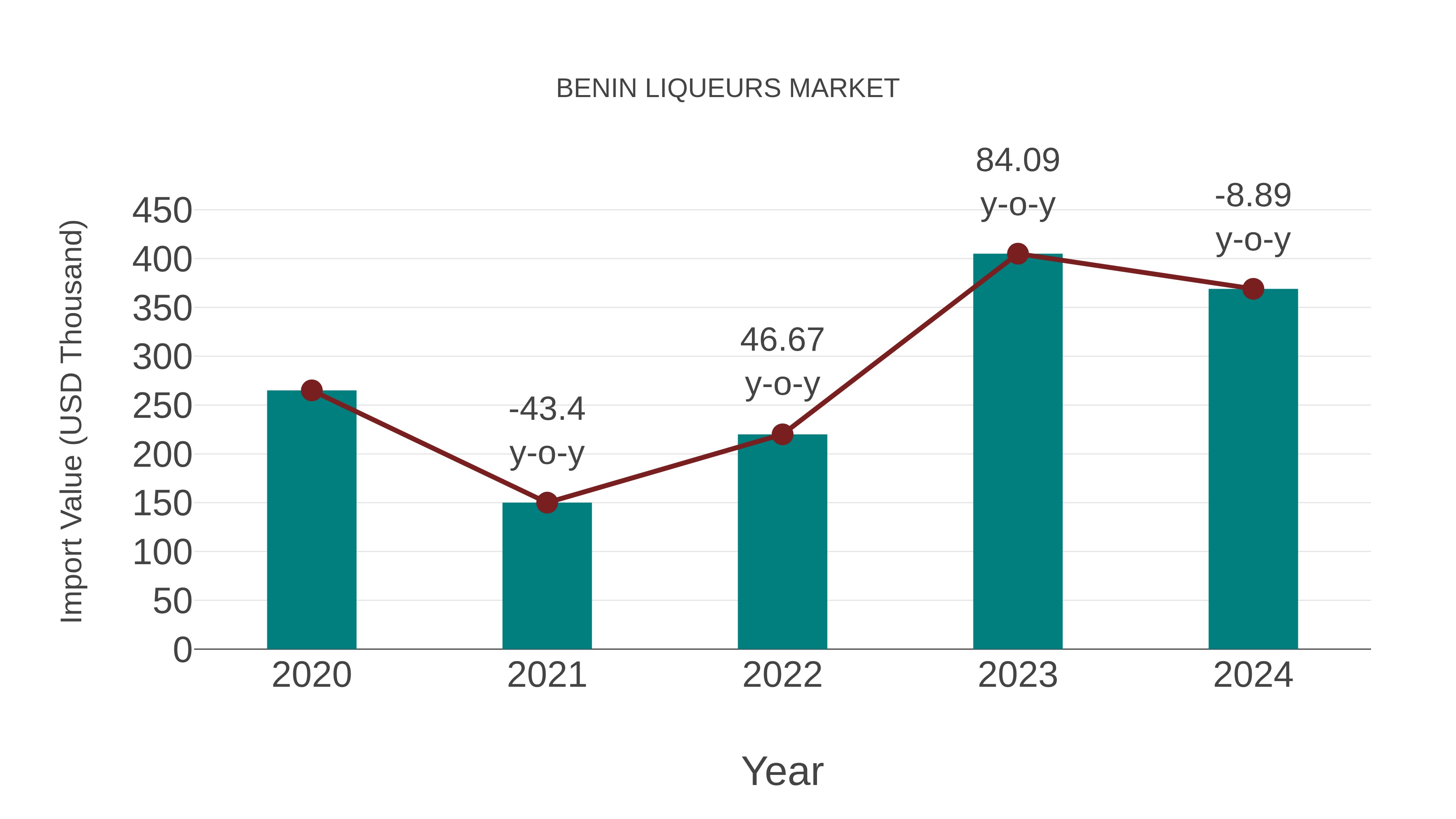 Benin Liqueurs Market: Import Trend Analysis
