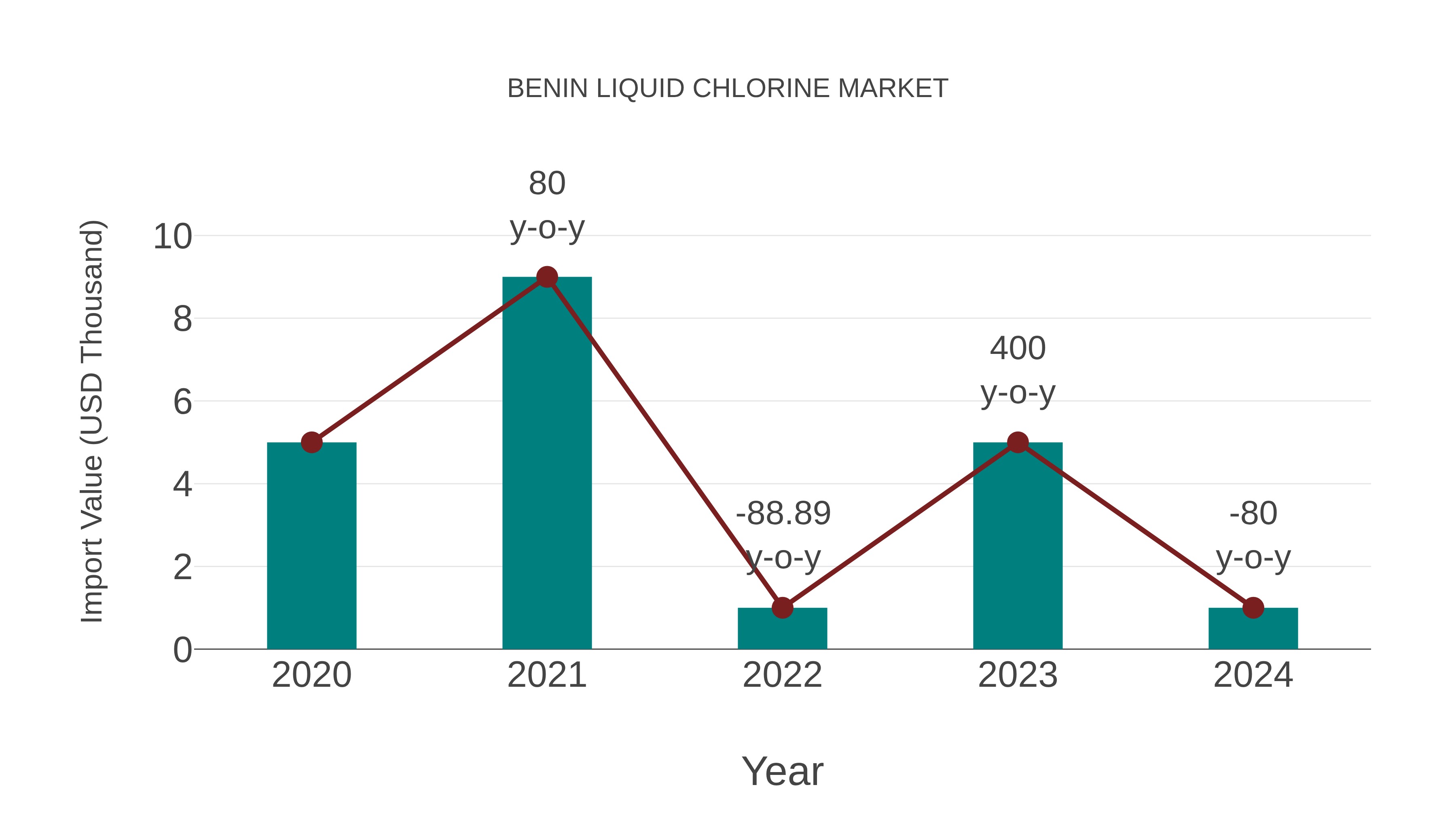 Benin Liquid Chlorine Market: Import Trend Analysis