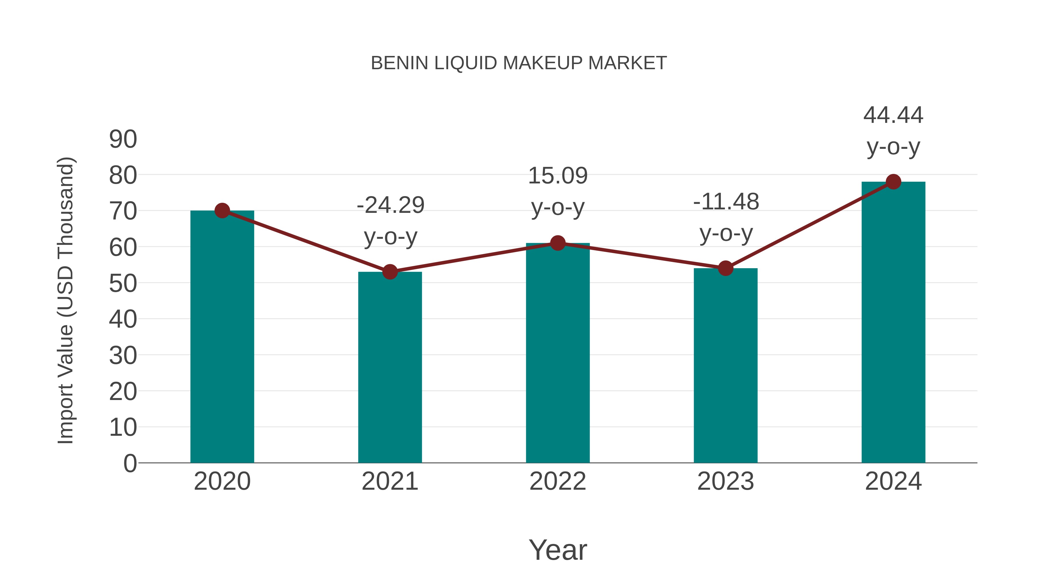  Benin Liquid Makeup Market: Import Trend Analysis