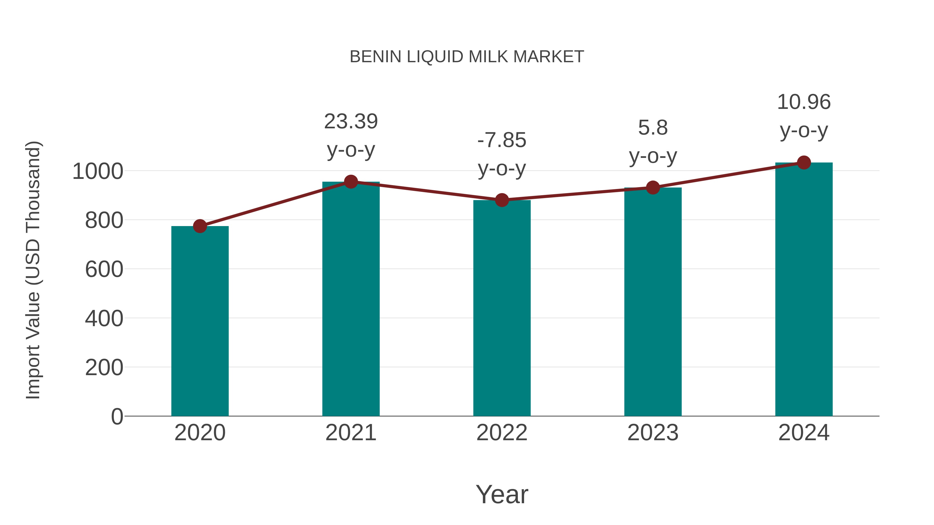 Benin Liquid Milk Market: Import Trend Analysis