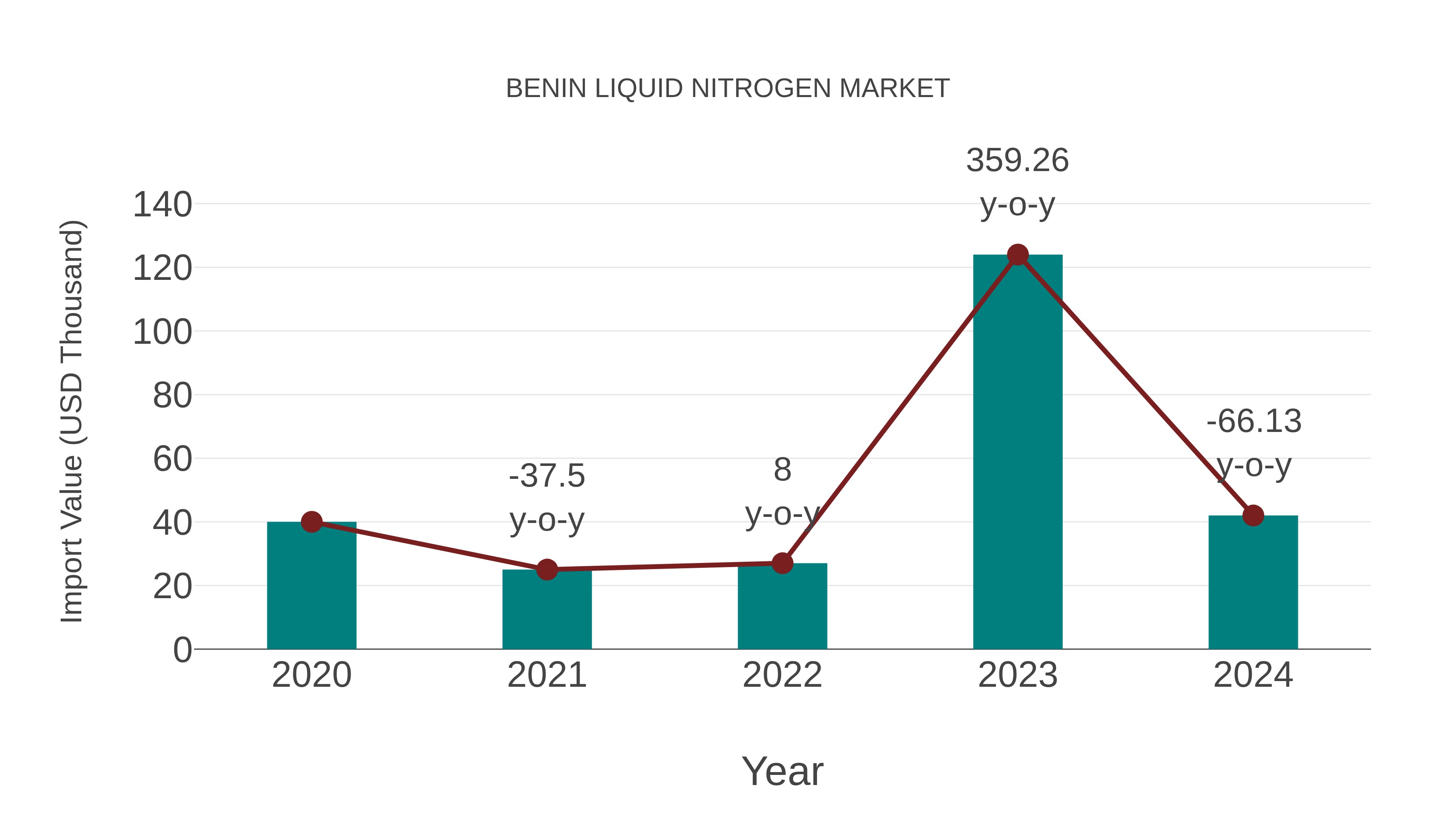  Benin Liquid Nitrogen Market: Import Trend Analysis