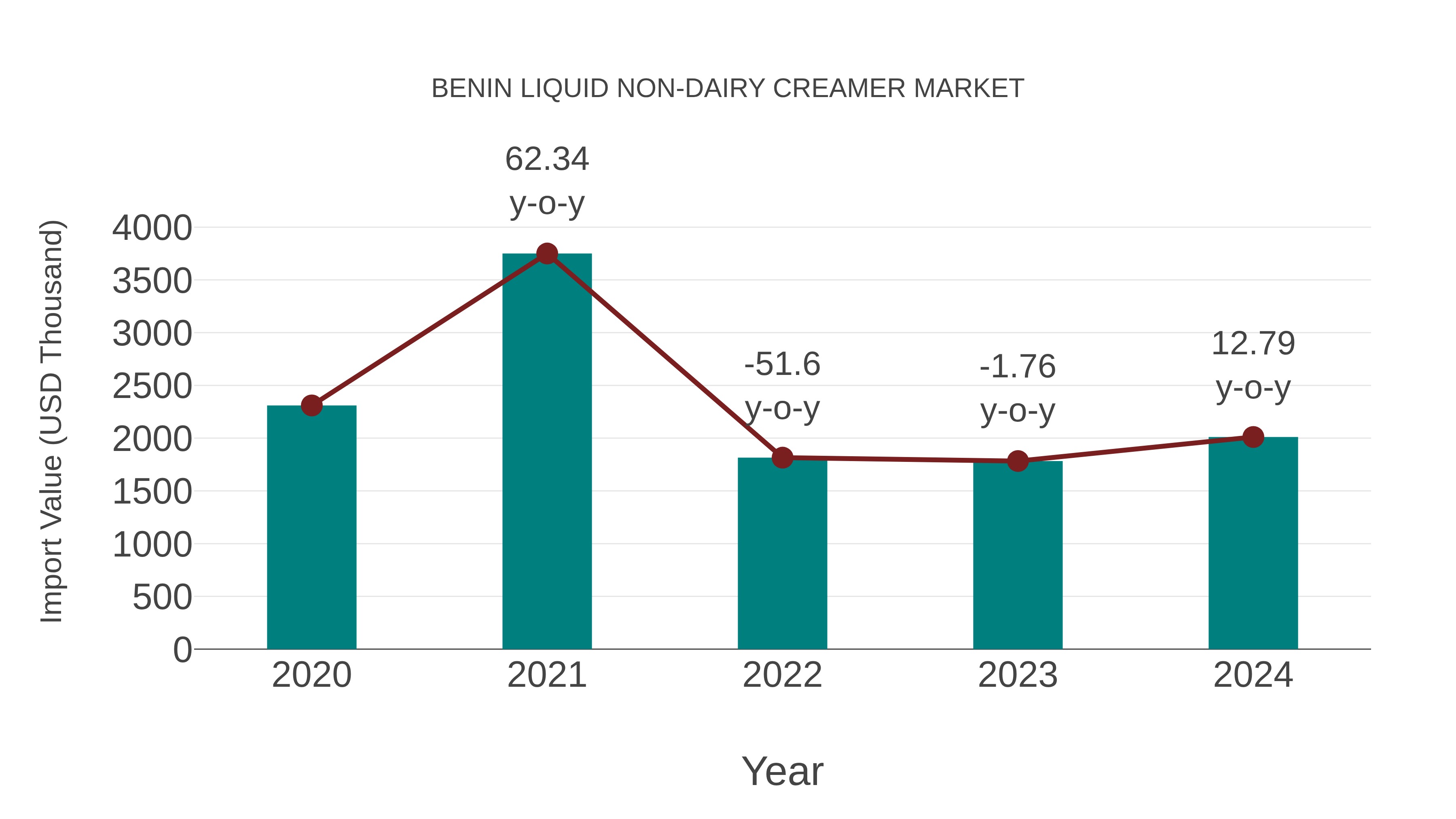  Benin Liquid Non-dairy Creamer Market: Import Trend Analysis