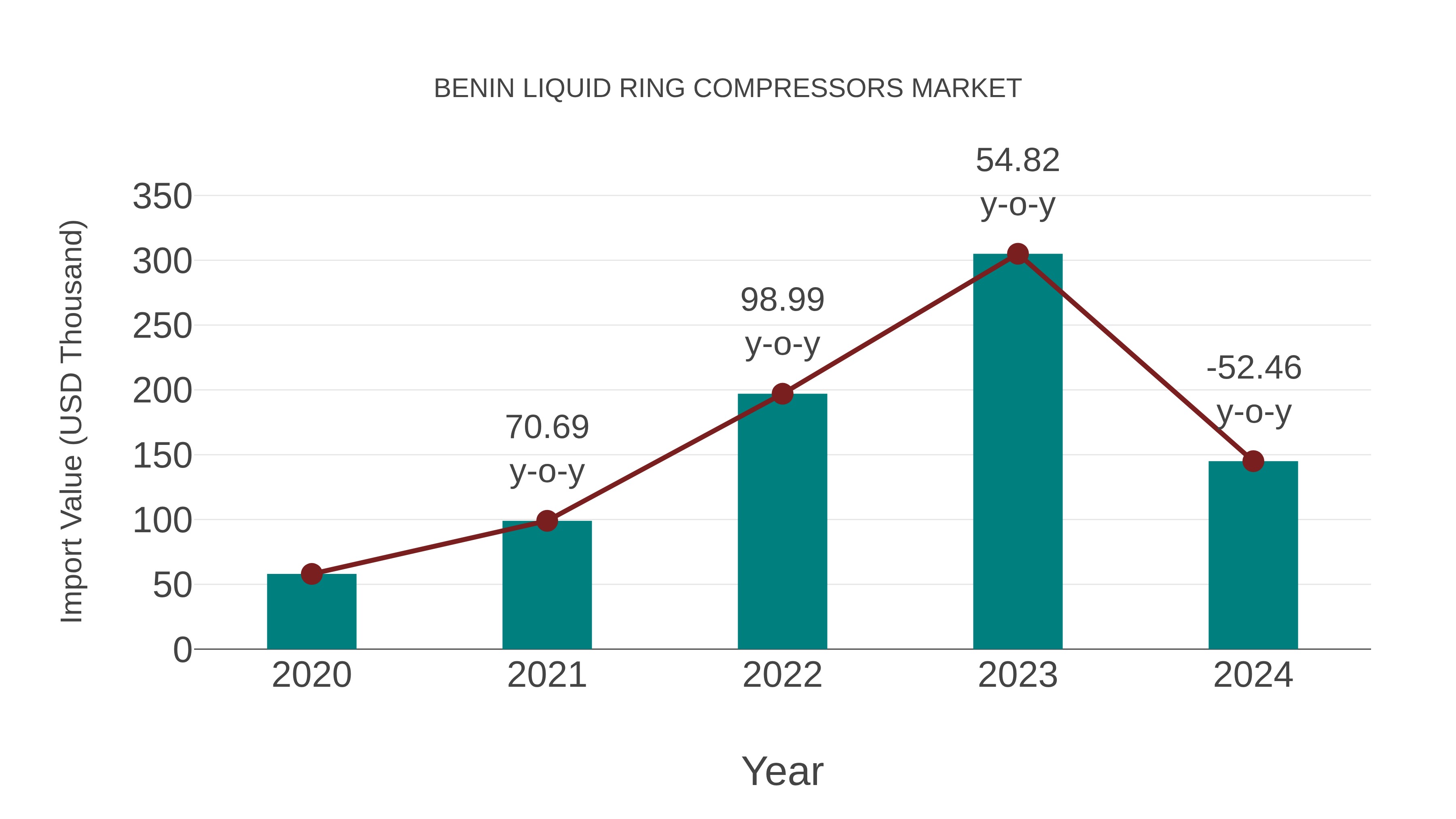  Benin Liquid Ring Compressors Market: Import Trend Analysis