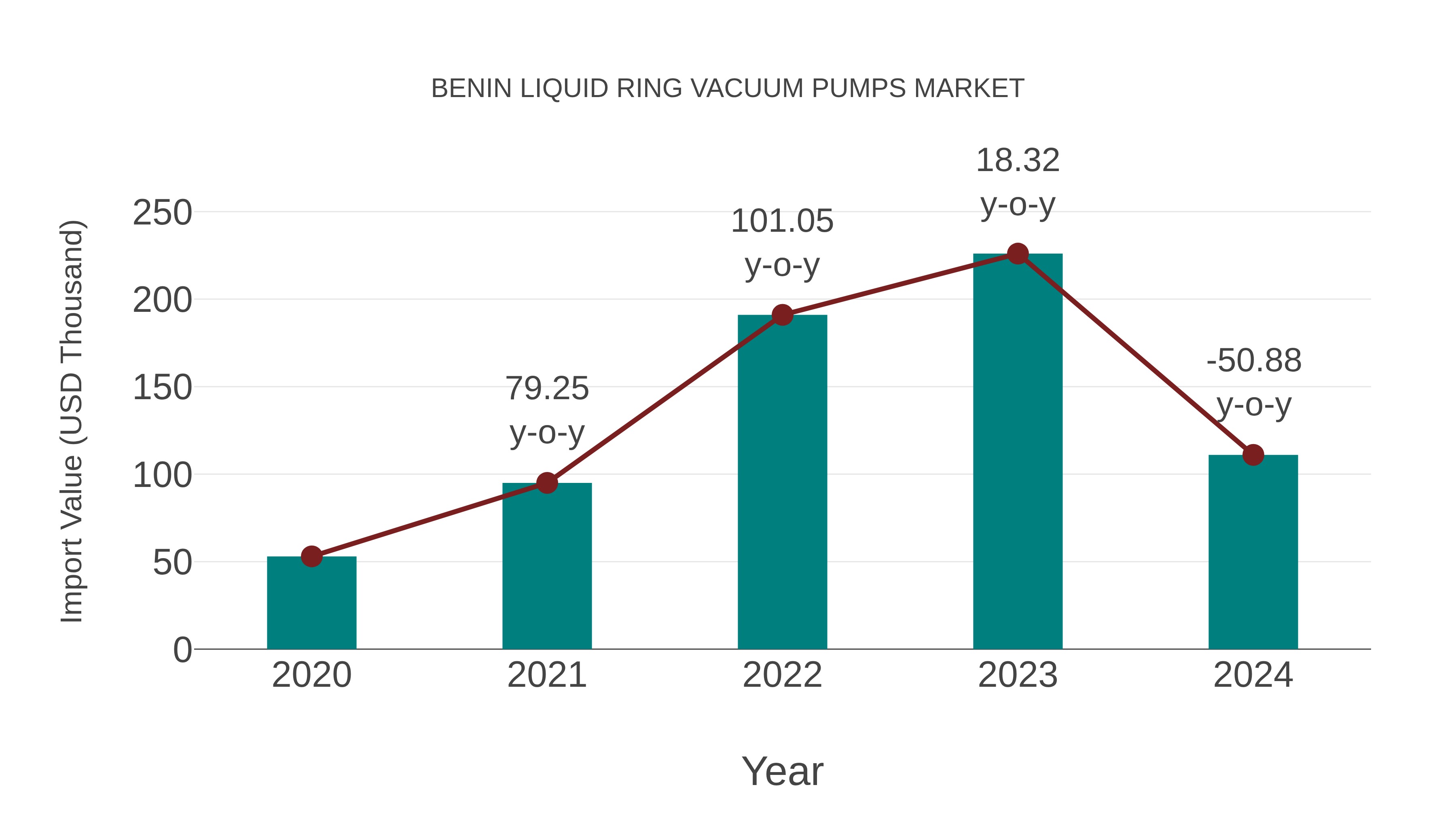  Benin Liquid Ring Vacuum Pumps Market: Import Trend Analysis