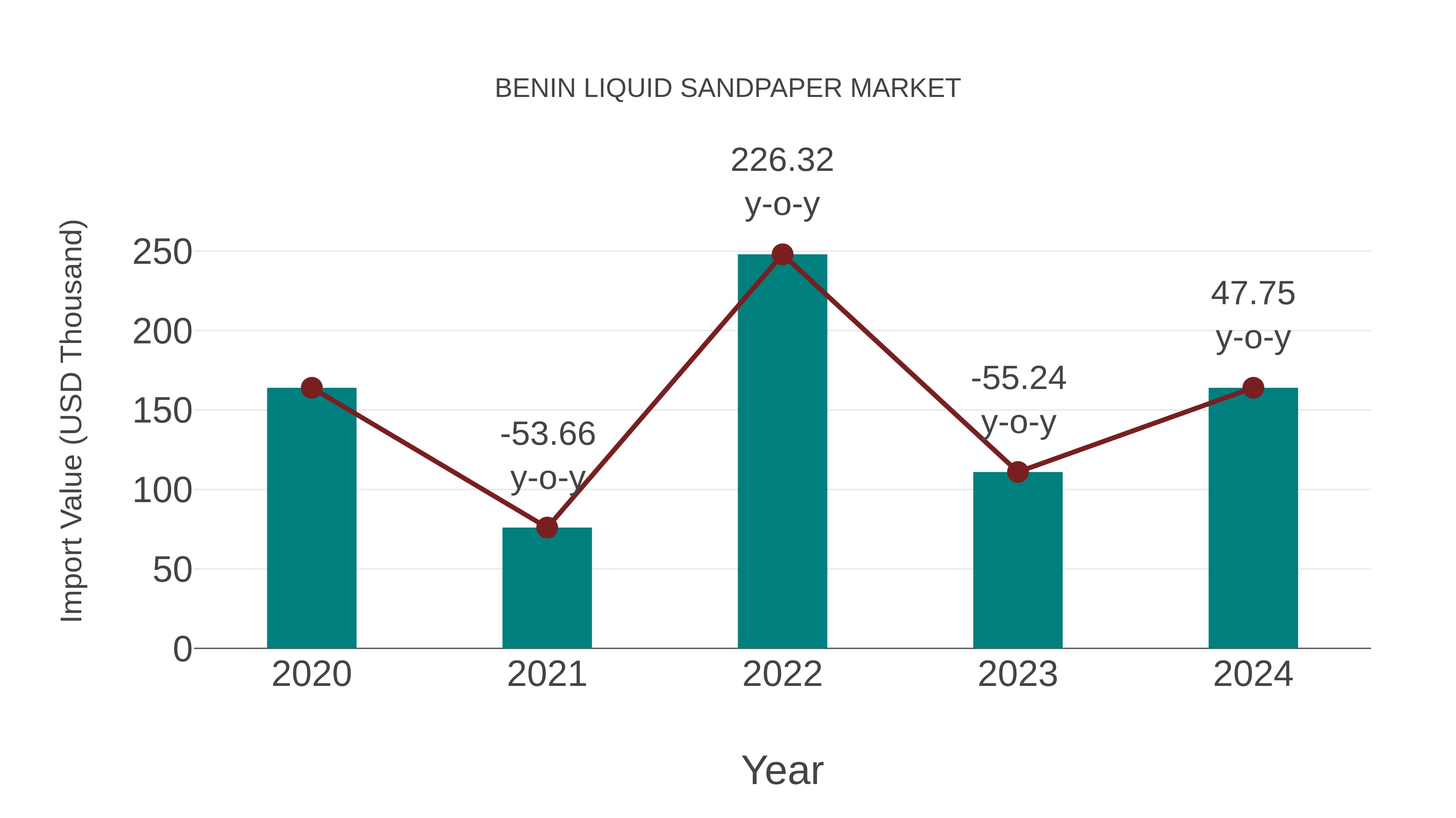  Benin Liquid Sandpaper Market: Import Trend Analysis